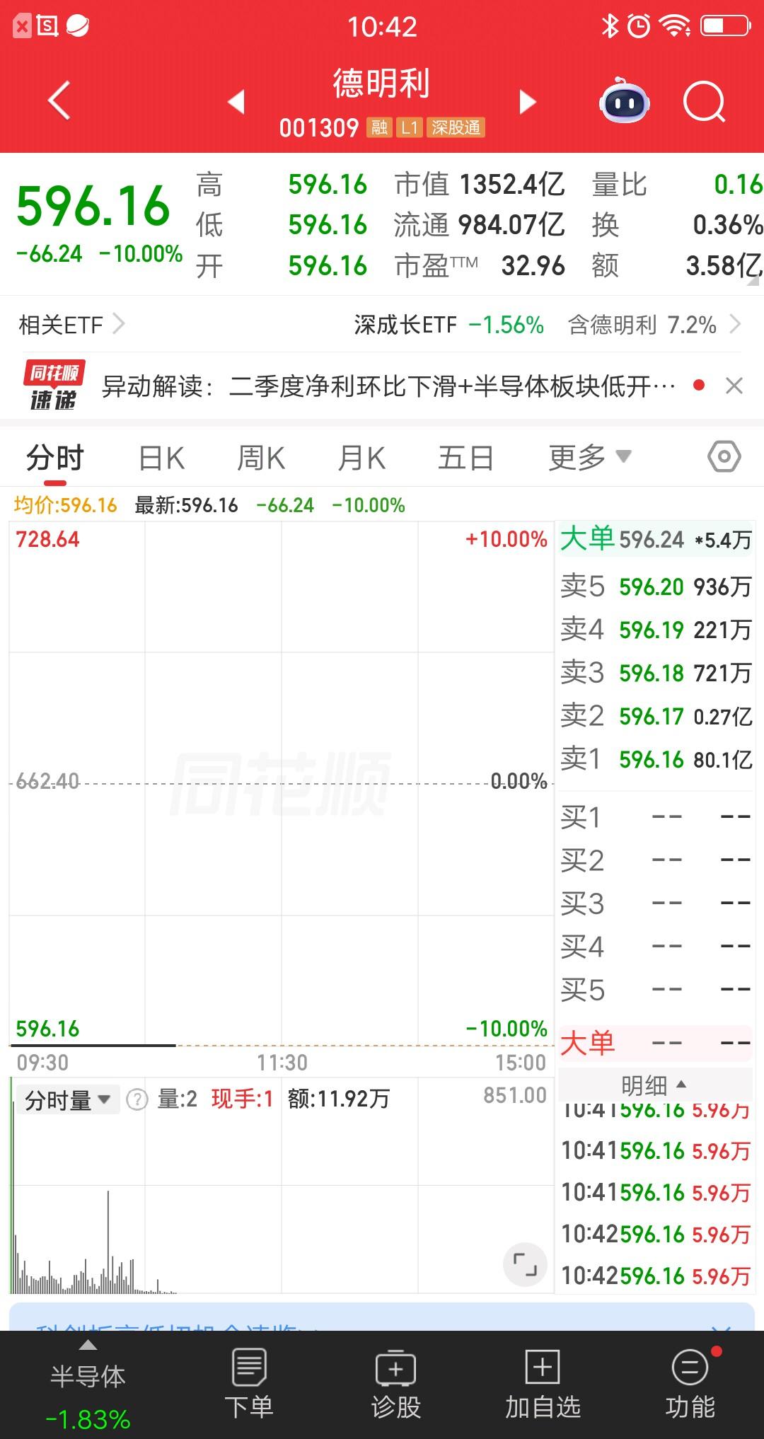 A股今天最惨的票诞生了，昨天最惨的是它，今天最惨的依旧是它，该票就是20倍涨幅的