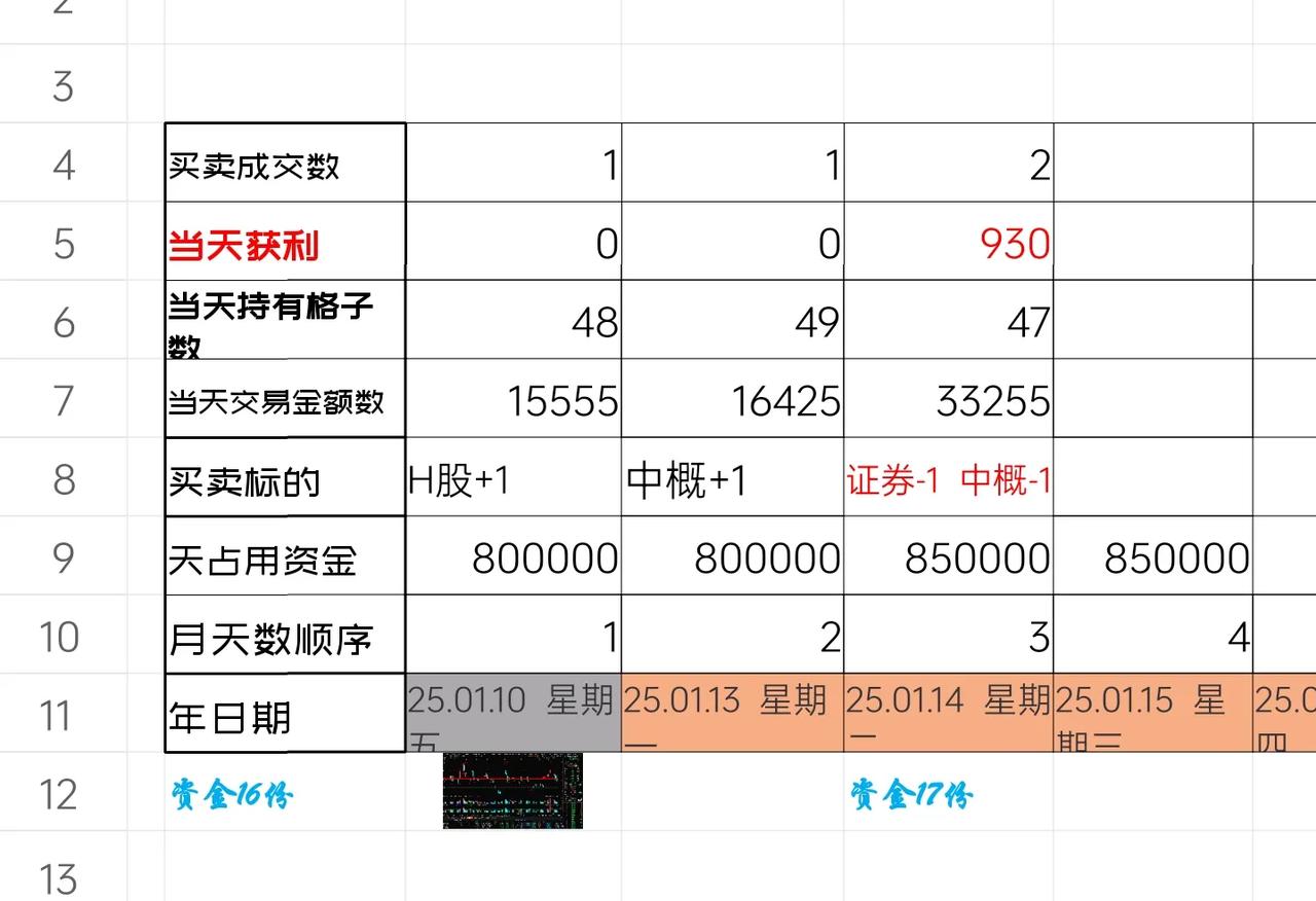 大盘是涨还是跌，不关心。只知道今天走了两个格子。
ETF网格交易2025.01.