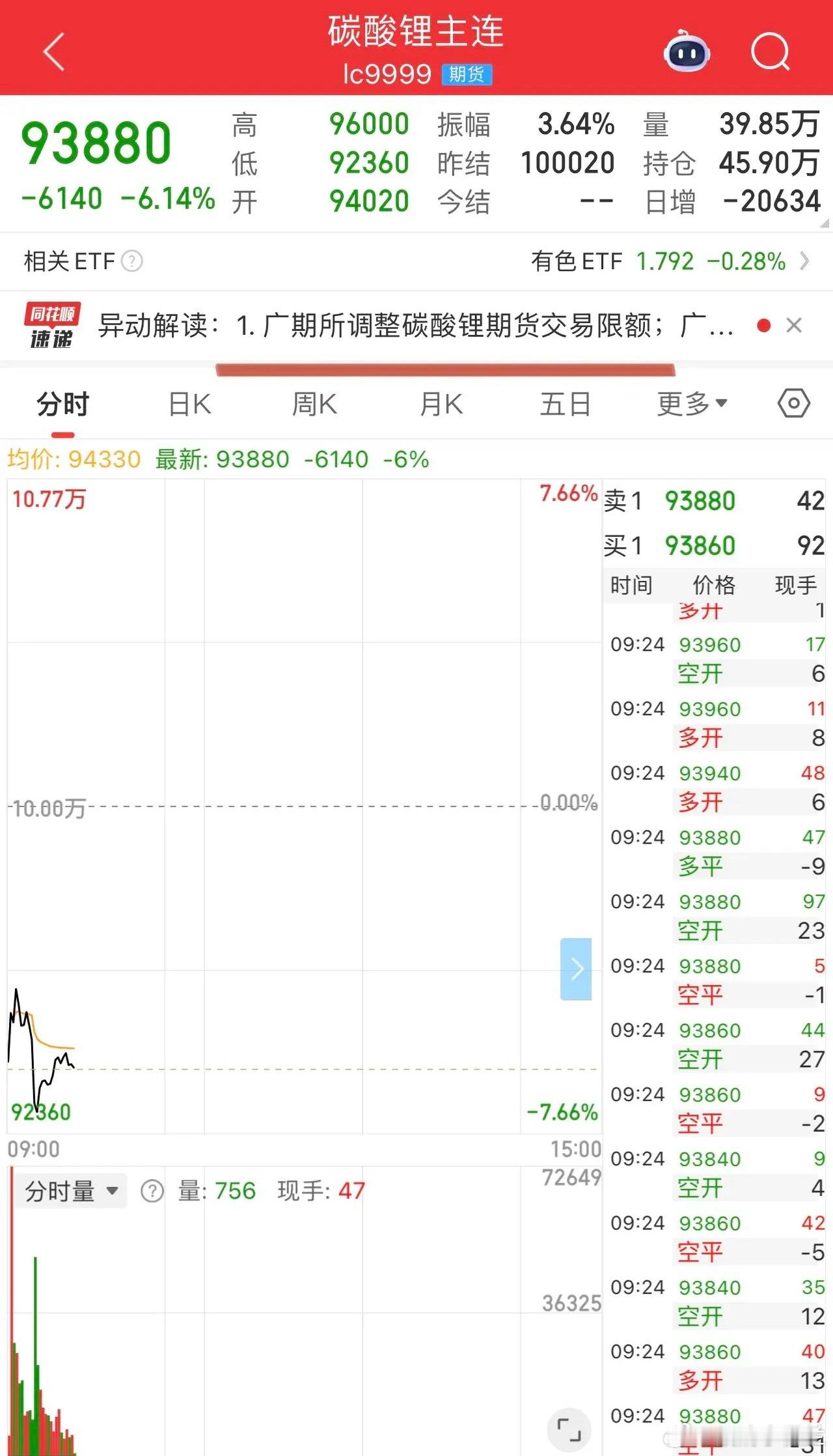 锂矿短期承压！近期碳酸锂交易情绪持续火爆，广期所及时出手给火爆的行情降温。因为当