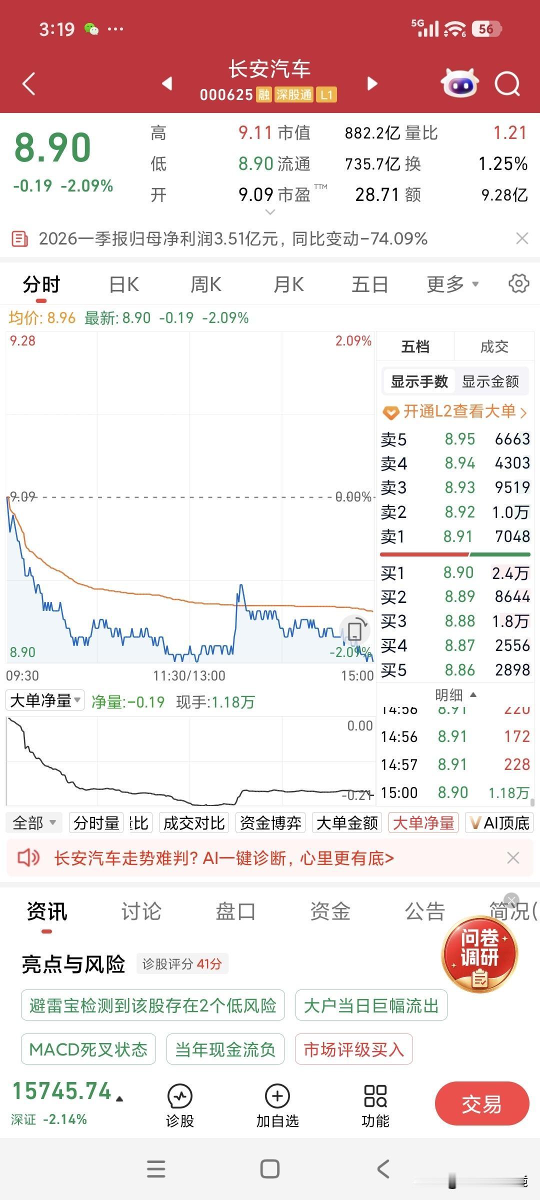 今天大A收盘时我特意瞅了一眼曾经重仓的长安汽车，不由从头凉到脚:收盘价仅8.9元