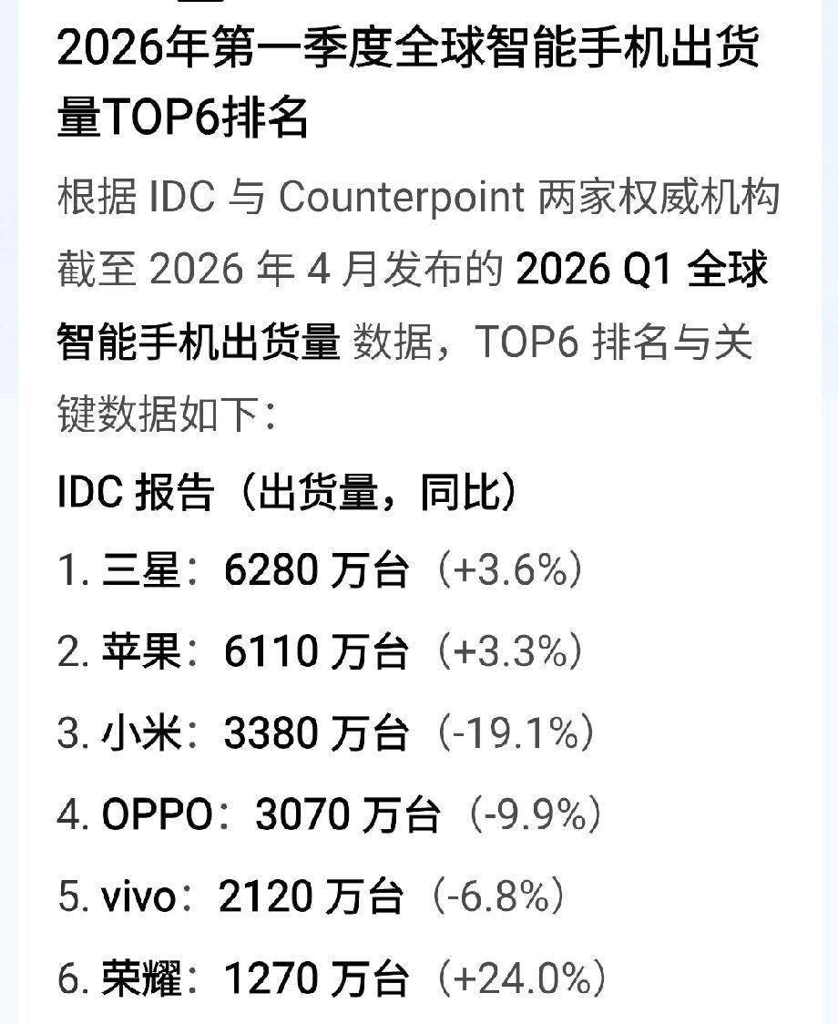 没想到三星手机销量全球遥遥领先！没想到北京霾天4月份已达16天。4月份过了21天