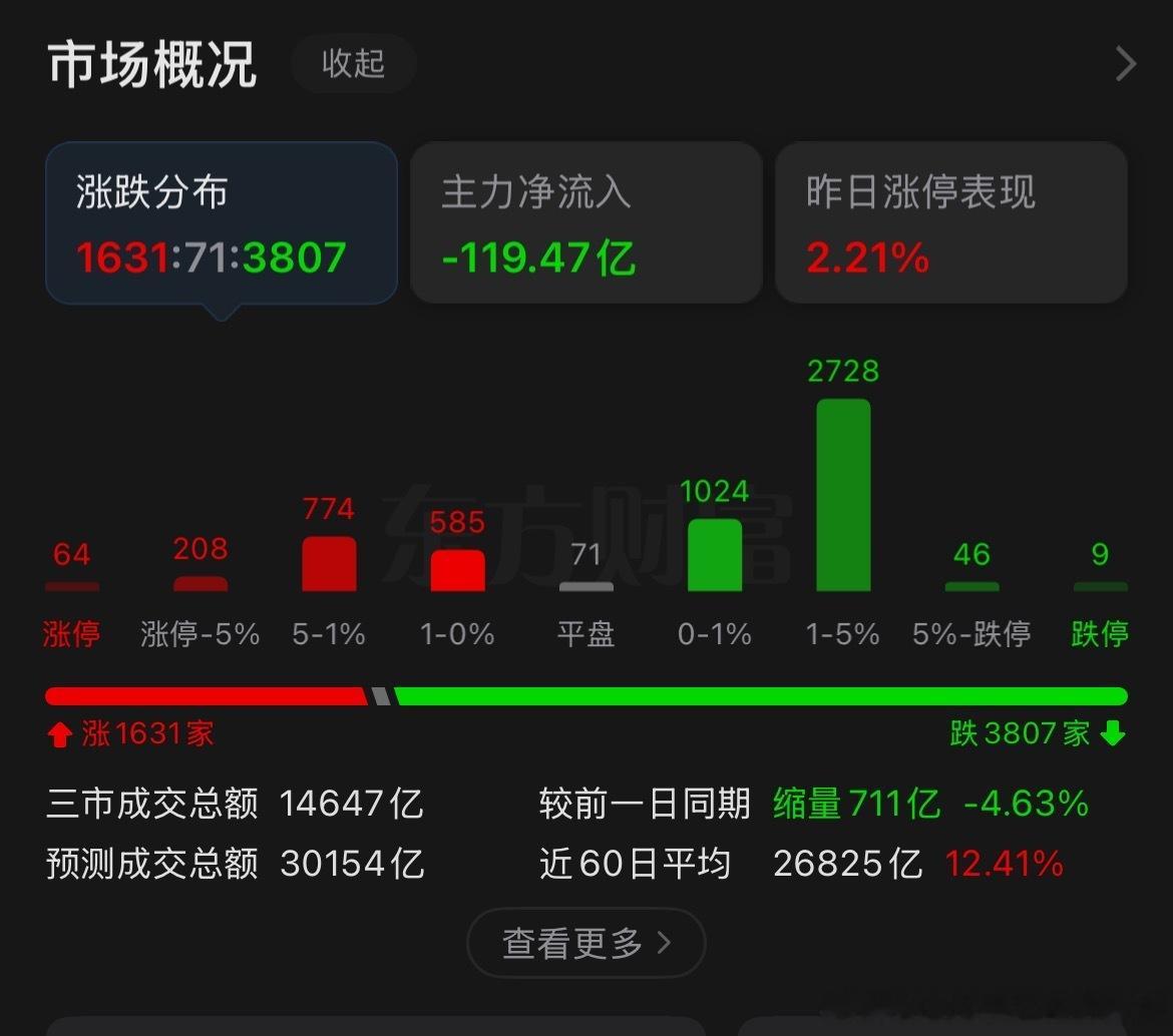 天天就是打压涨的，日常死跌的那三千个老登呢？怎么没见出手管？ 