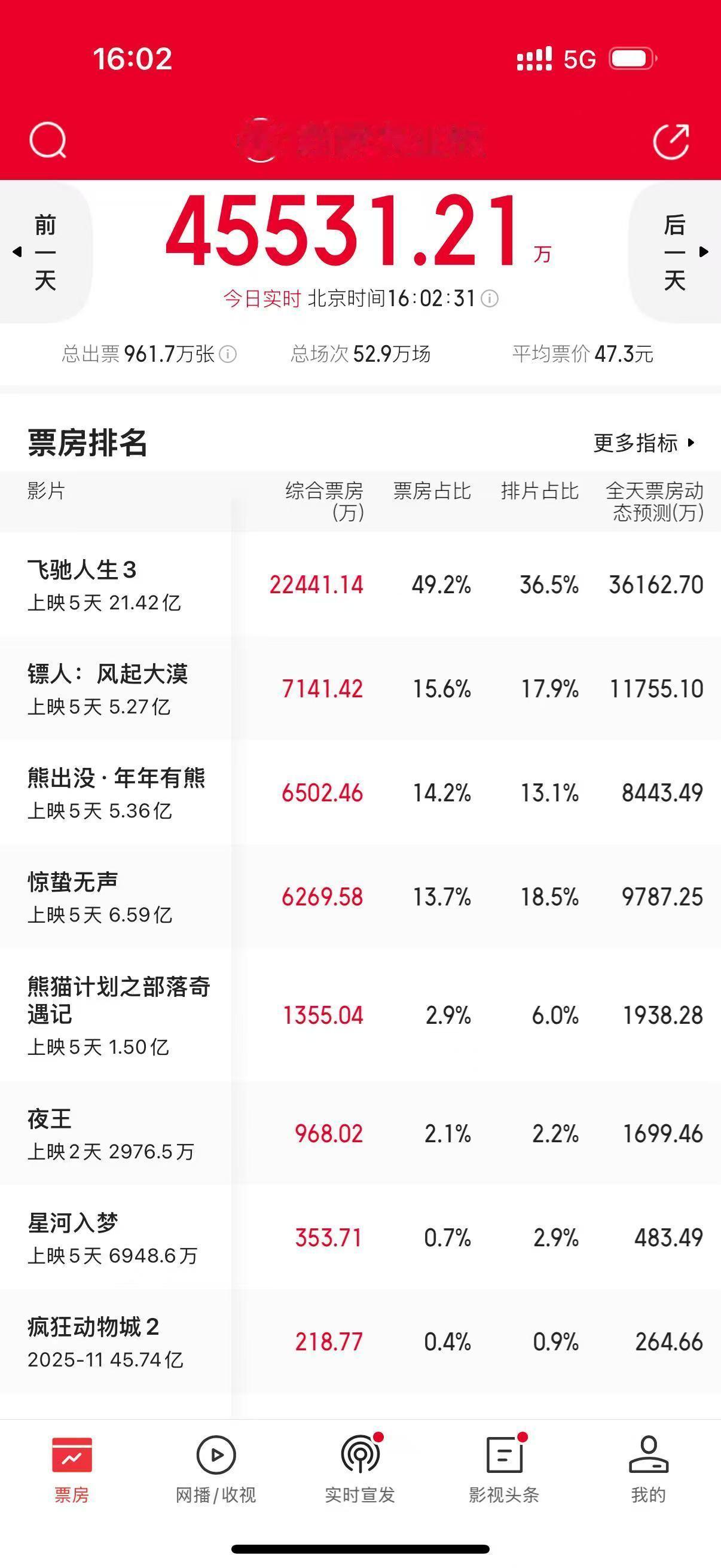 春节档电影最大的乐子估计就是张艺谋+双影帝易烊千玺朱一龙阵容的惊蛰无声，连接被镖