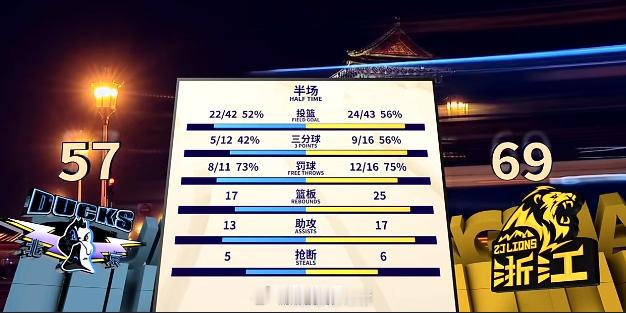 北京队这波。。。。。。老实说，你让邱天站弧顶都比范子铭站弧顶有用。何必呢。。。。