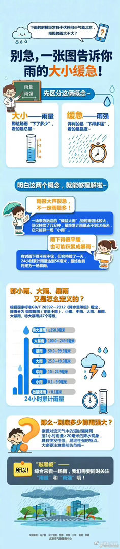 【如何判断雨的大小缓急？气象北京带您一图读懂】北京暴雨 