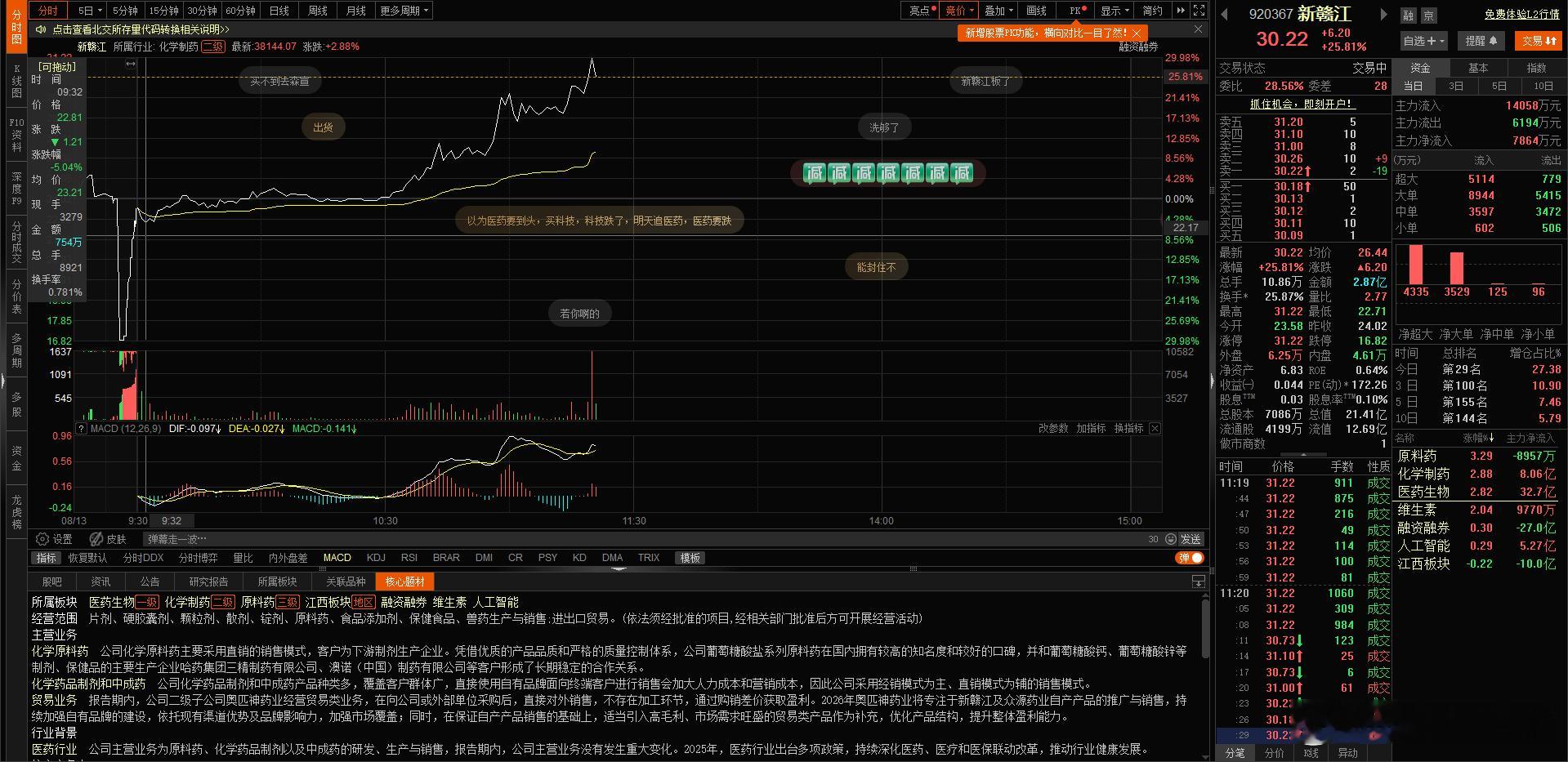 今天的医药板块涨疯了。北交所的$新赣江 bj920367$ 更疯狂。从-5%拉到