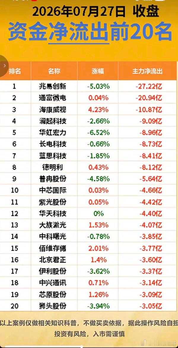 7.27周一  主力资金  流入流出个股榜TOP20！资金抢筹：教育、氟化工、合