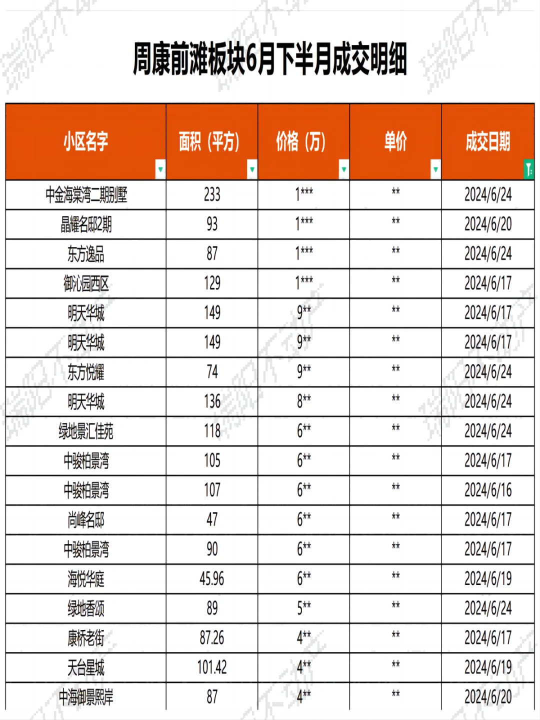 周康板块6月下半月二手房成交明细曝光！