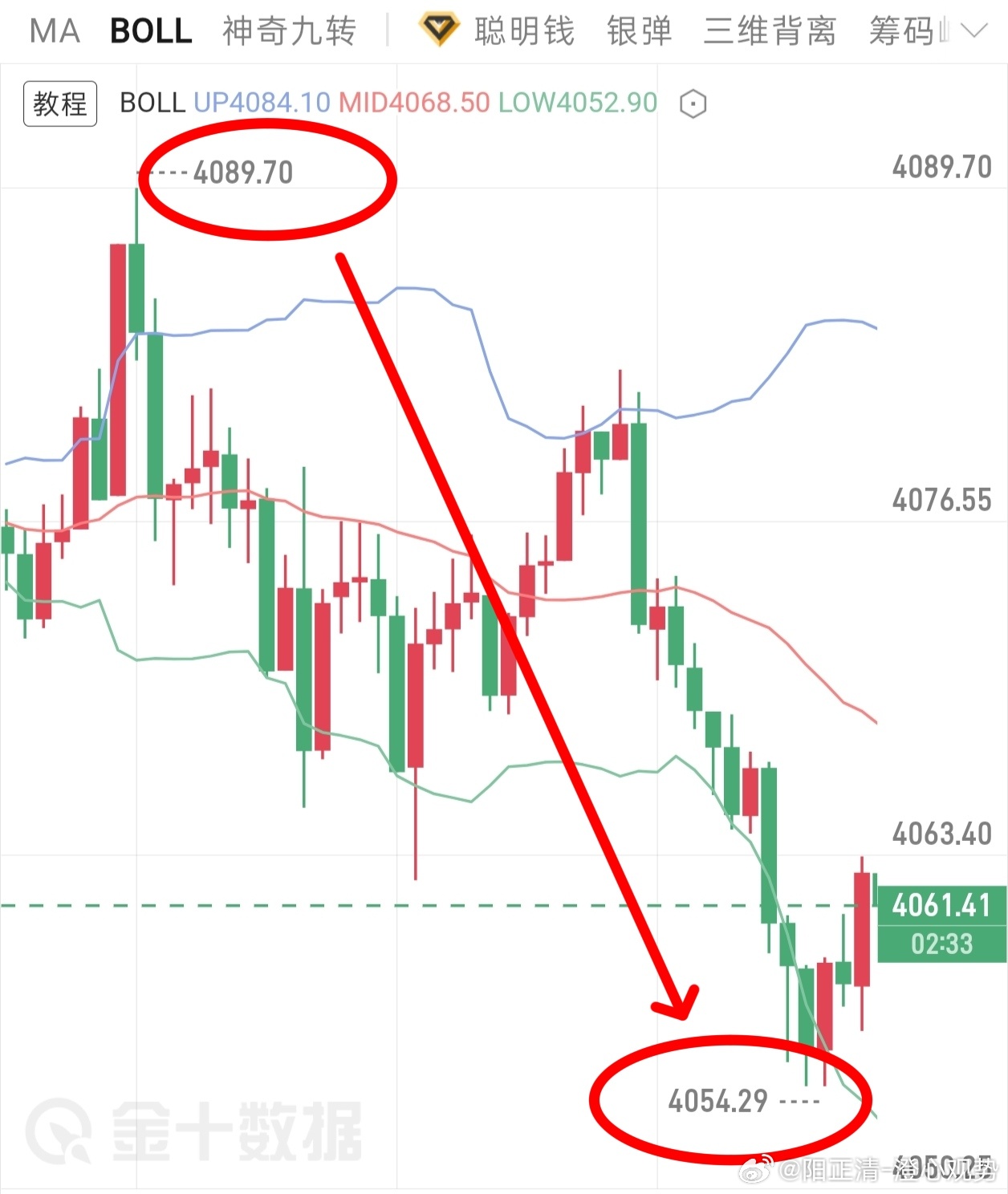 不靠运气碰行情，实打实的眼光摆在眼前，选择大于盲目自己摸索。4089空-4054