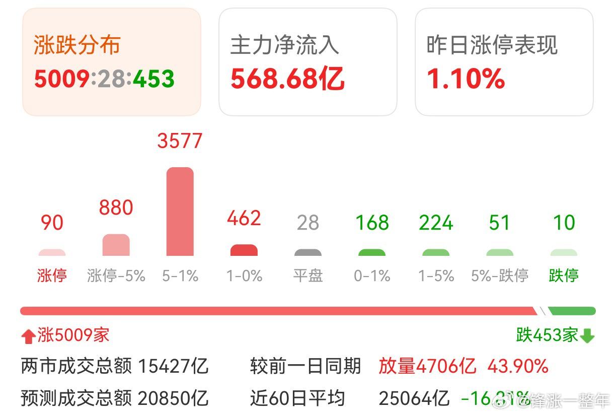A股 超5000家红盘，反弹强度挺足的！ 