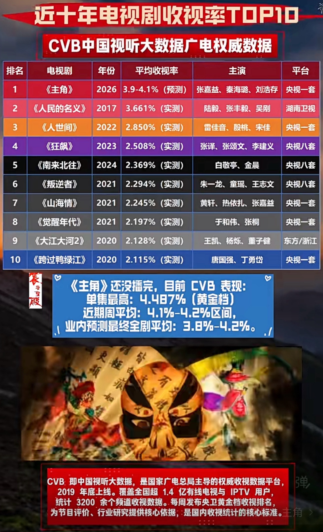 近十年电视剧收视排行！主角 张嘉益 电视剧收视率 忆秦娥 