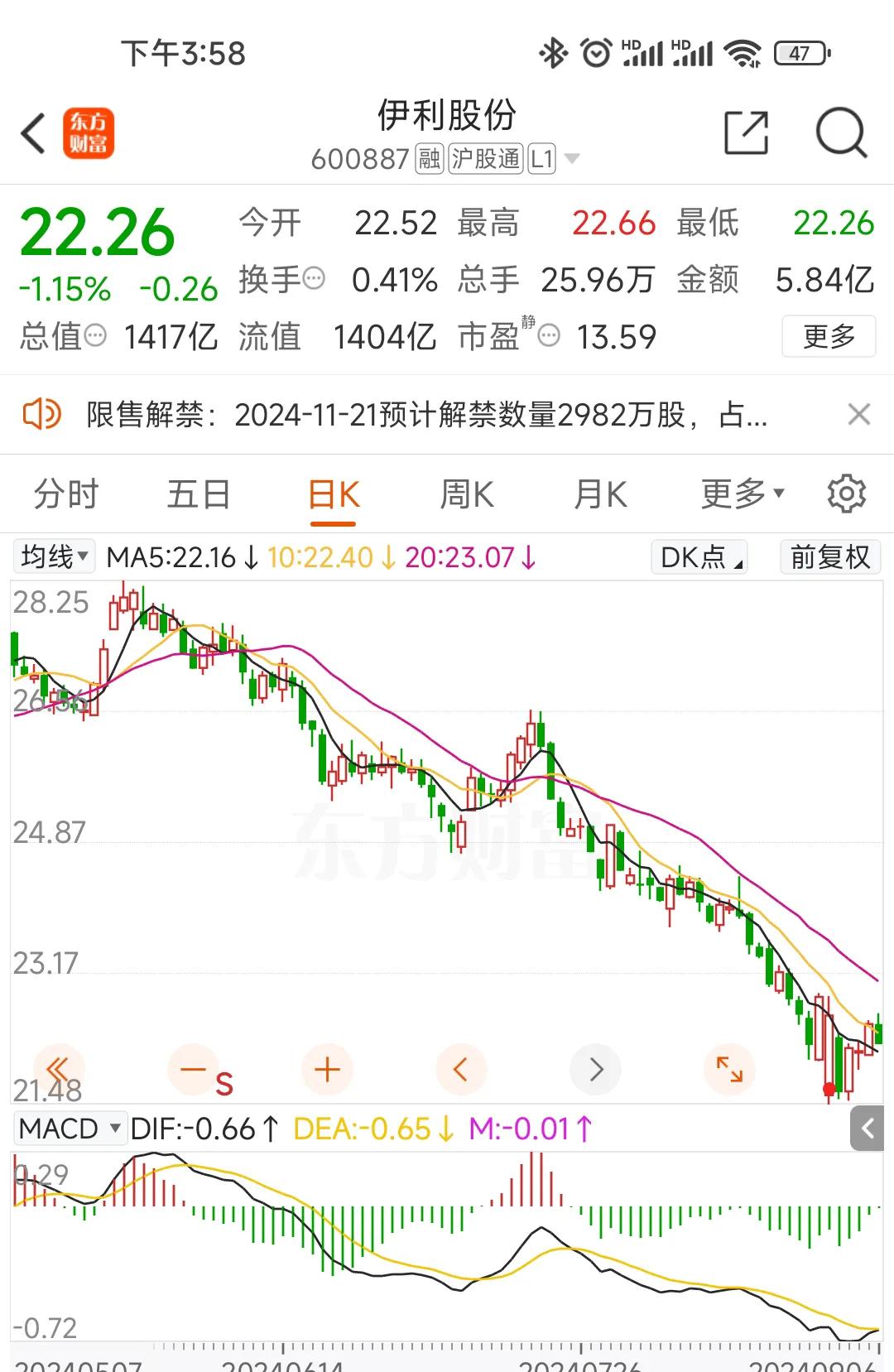 #伊利股份# 股价跌了，利空被无限放大，什么消费降级、人口出生率下降、商誉风险、