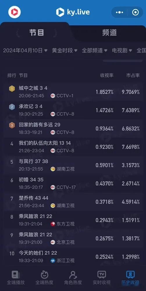 4.10酷云收视率更新杨紫许凯《承欢记》1.4726%赵丽颖林更新《与凤行》0.
