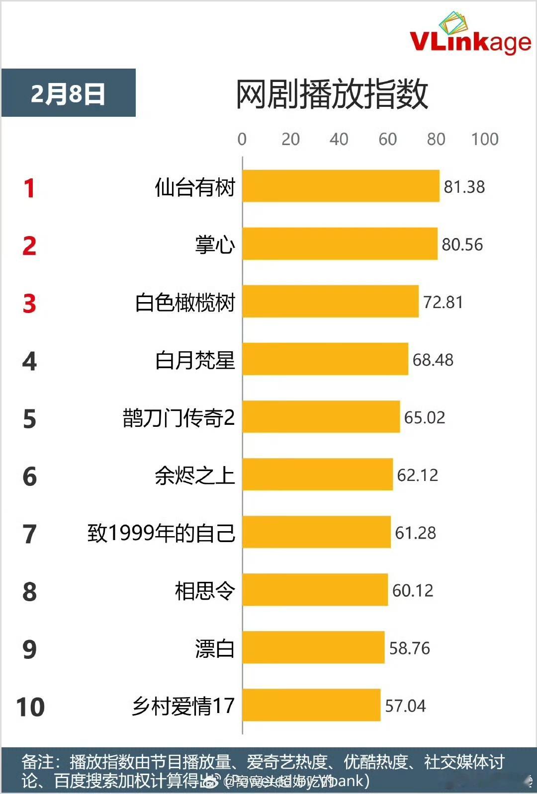 仙台有树播放指数登顶  邓为仙台有树播放指数登顶 邓为仙台有树播放指数登顶，牛，