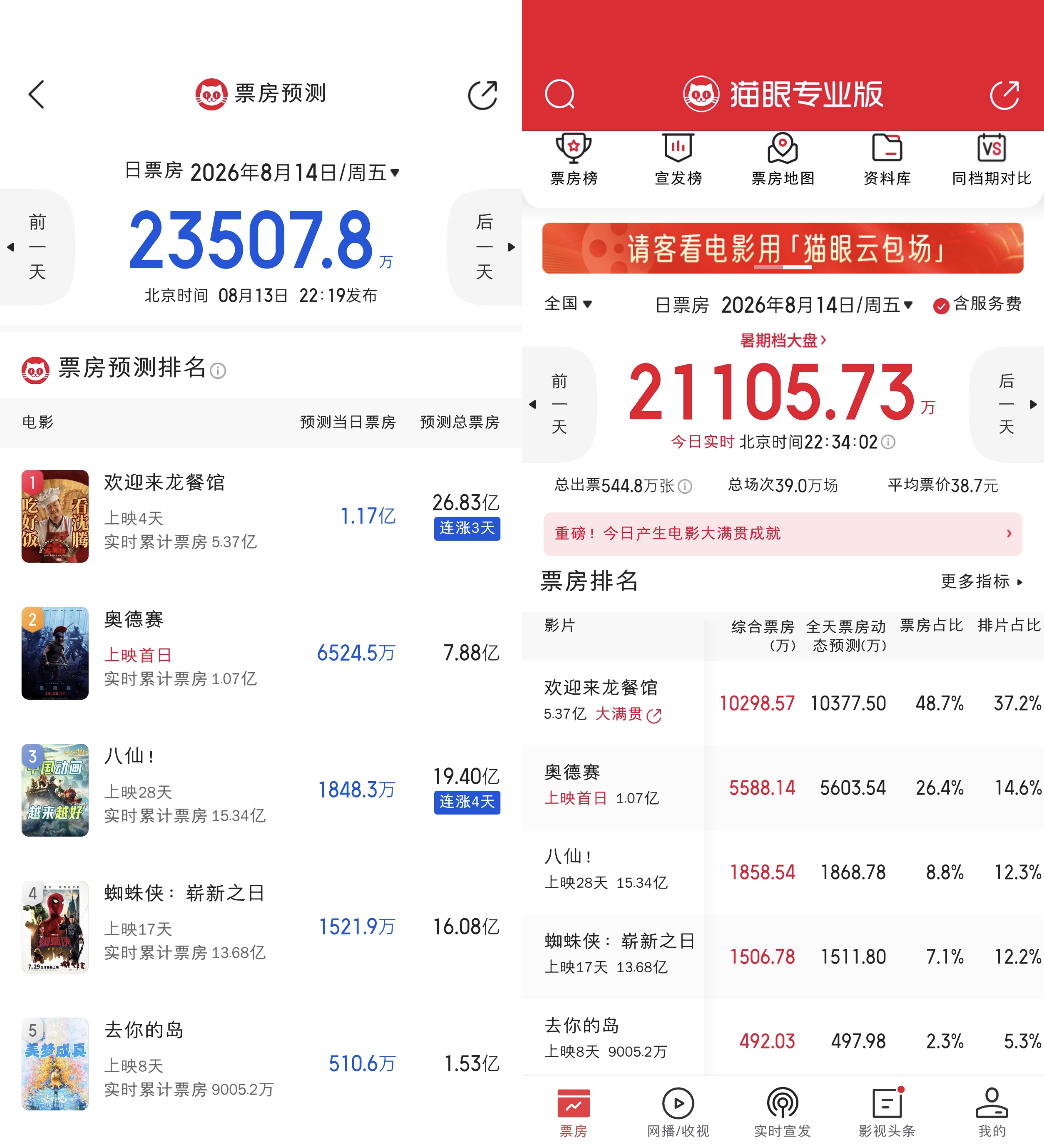 八仙今天又率先跑赢猫眼预测 