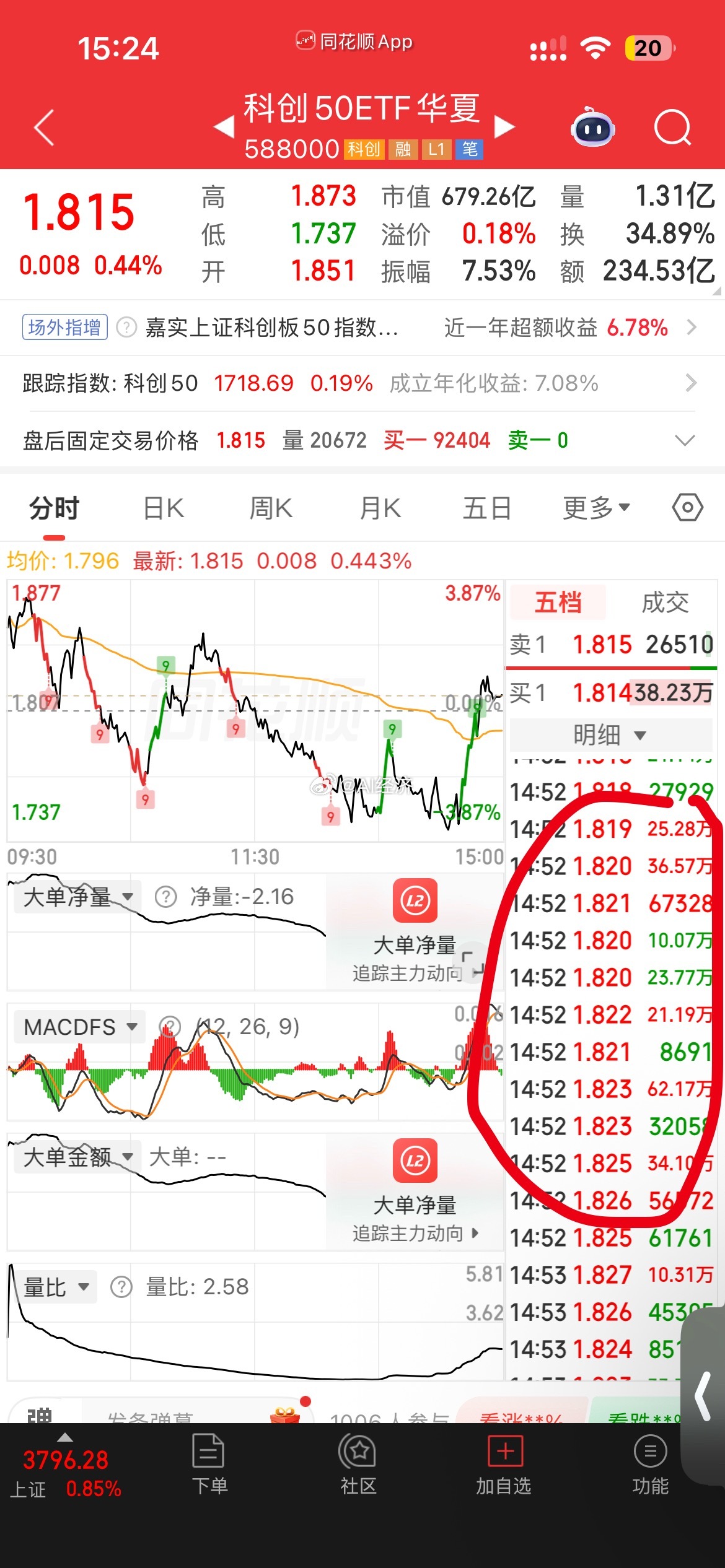 从跌-4% 到拉红 短短几分钟 ！也没有消耗多少资金 说明上面的抛盘不多！但这些