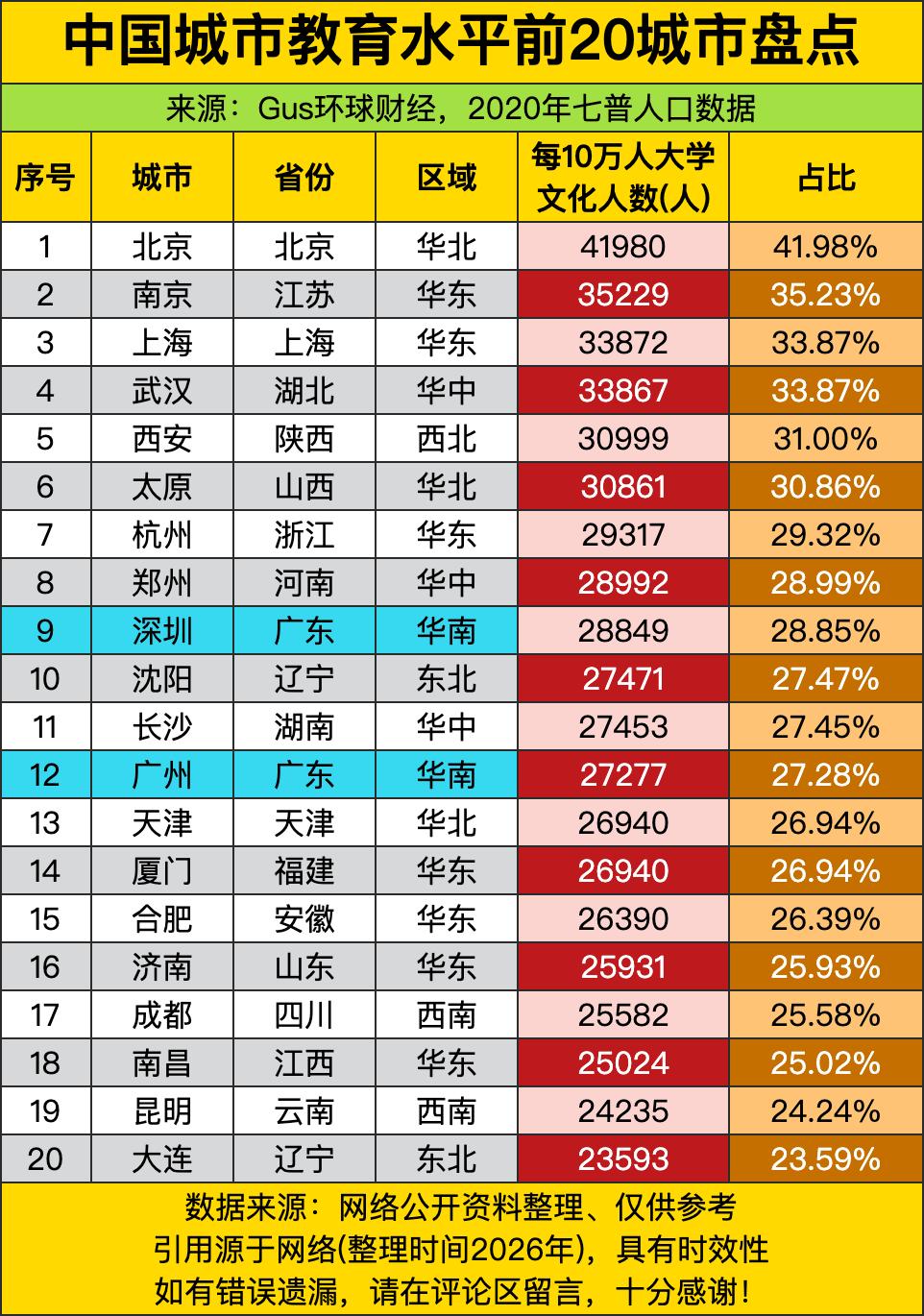 北京毫无悬念地霸榜，毕竟高校云集，那是全国学霸的“大本营”。南京和上海紧随其后，