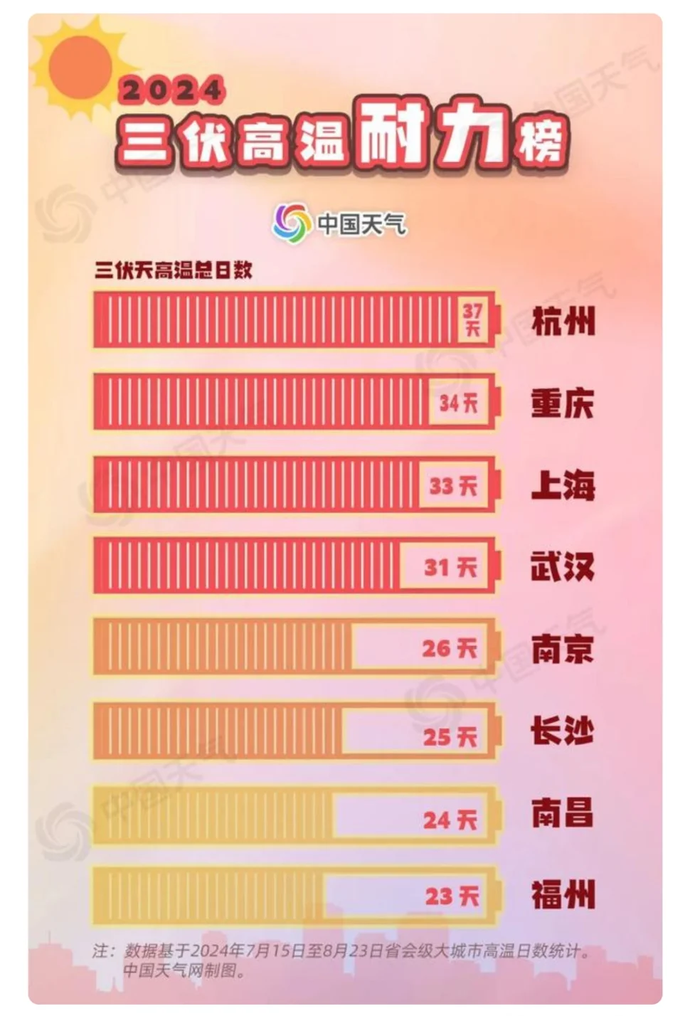 今年夏天，全国哪个城市最热？
