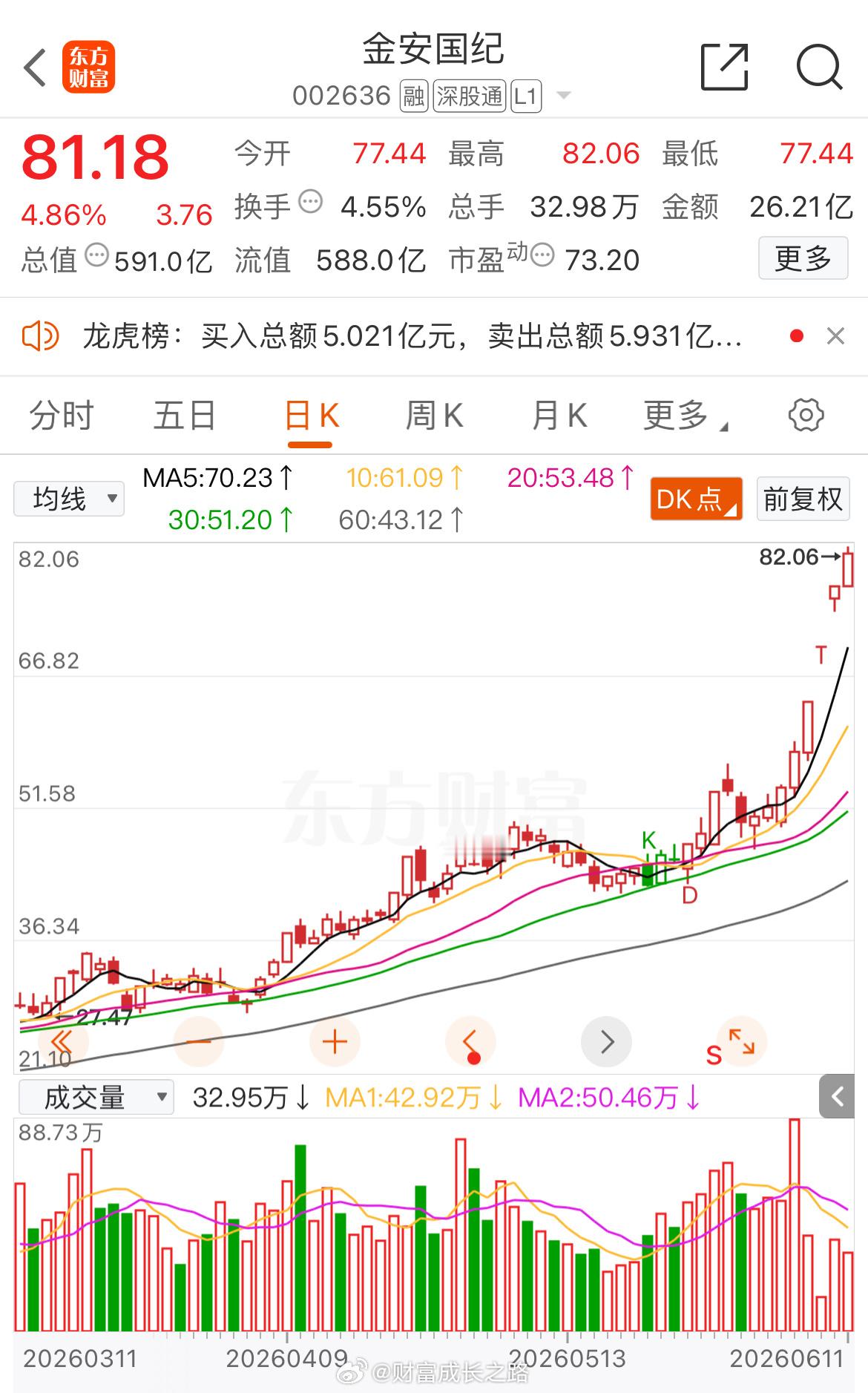 金安国纪002636📈累计涨超60% 