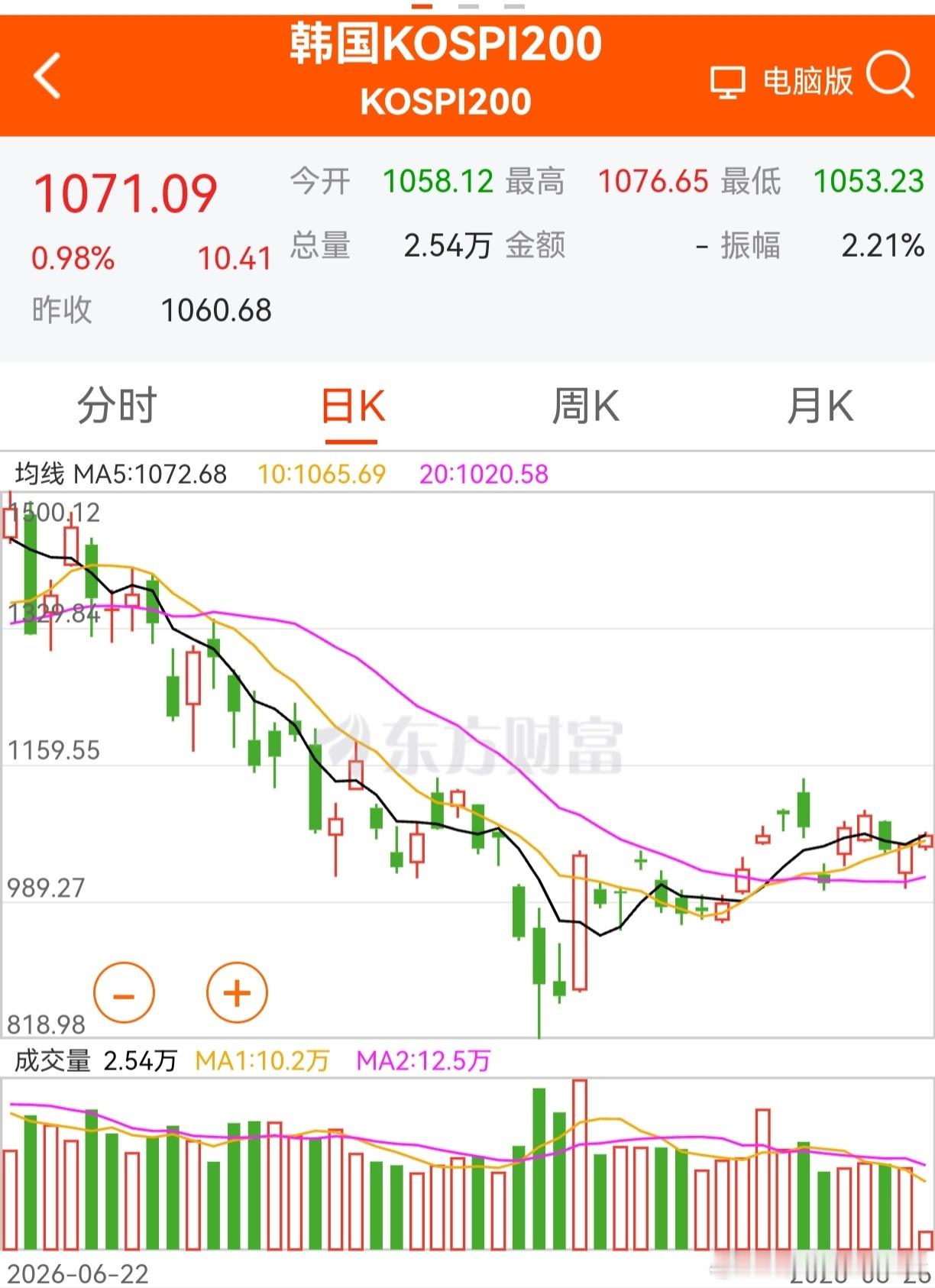 韩国股市盘初上涨，20天线开始拐头向上。这里能稳上几天，料后市走势不会差。创业板