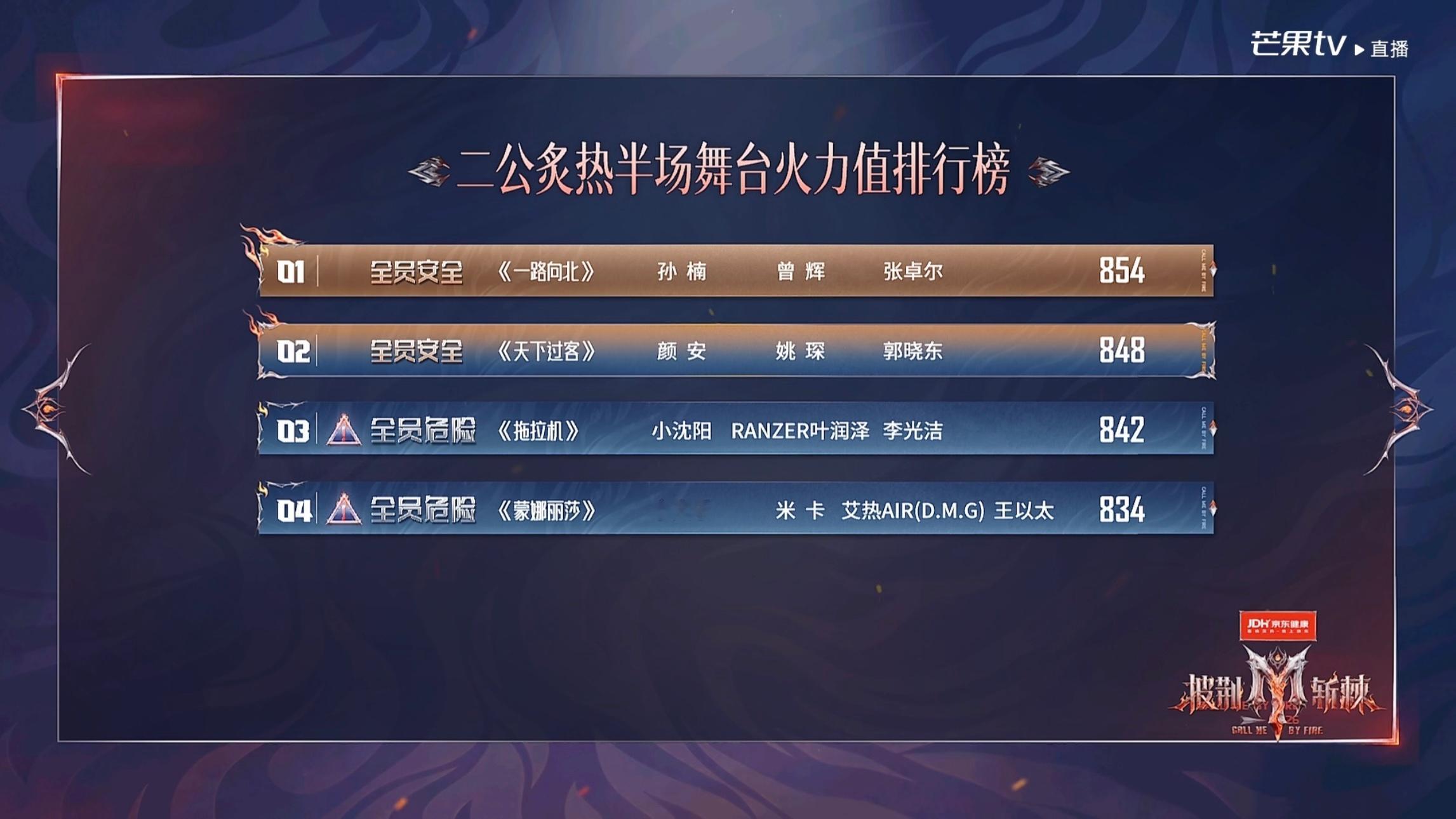 二公舞台火力值排行来了！颜安部落：848火力值孙楠部落：854火力值小沈阳部落：