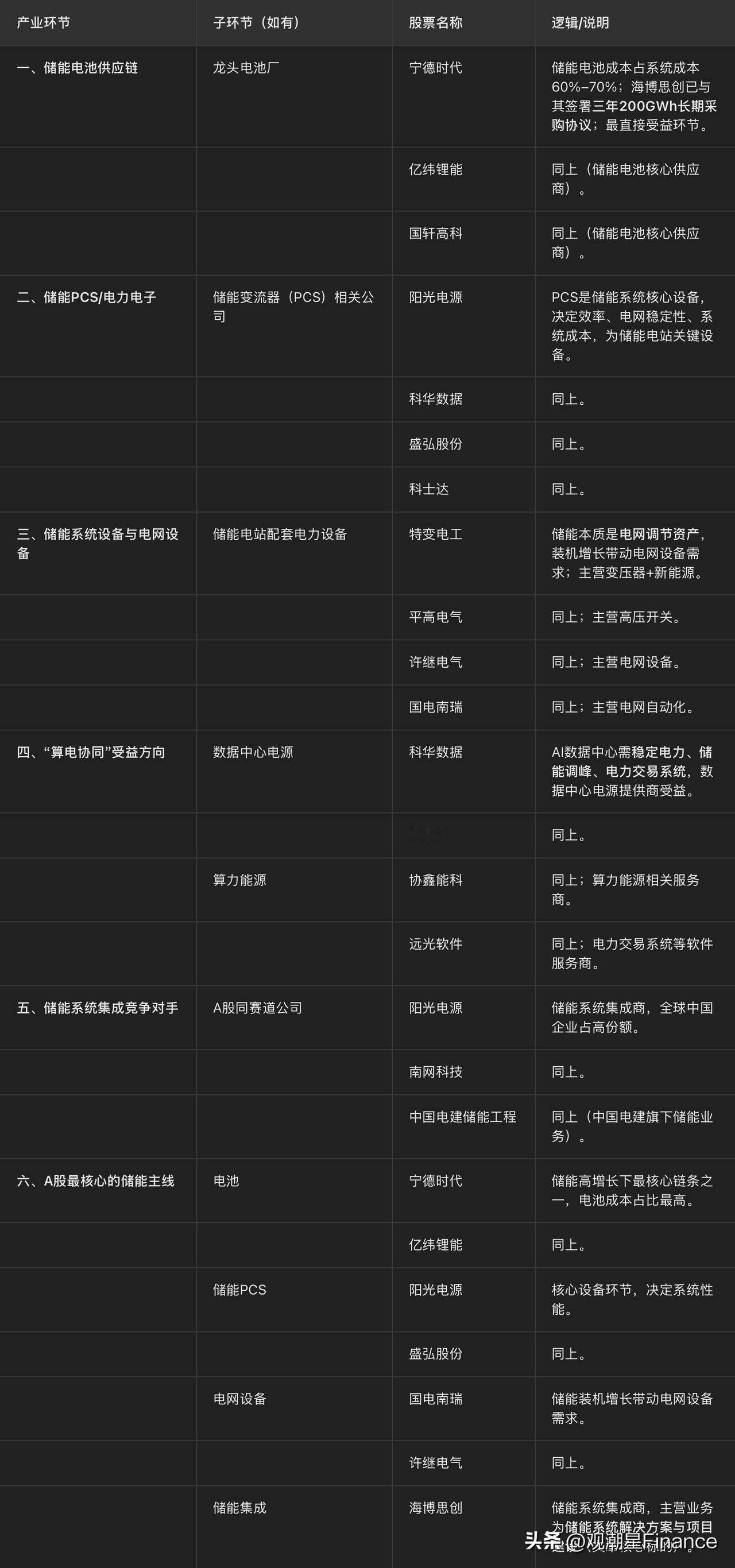这轮储能行情真正驱动因素：
1 新能源比例提升
2 电网调峰需求
3 AI数据中