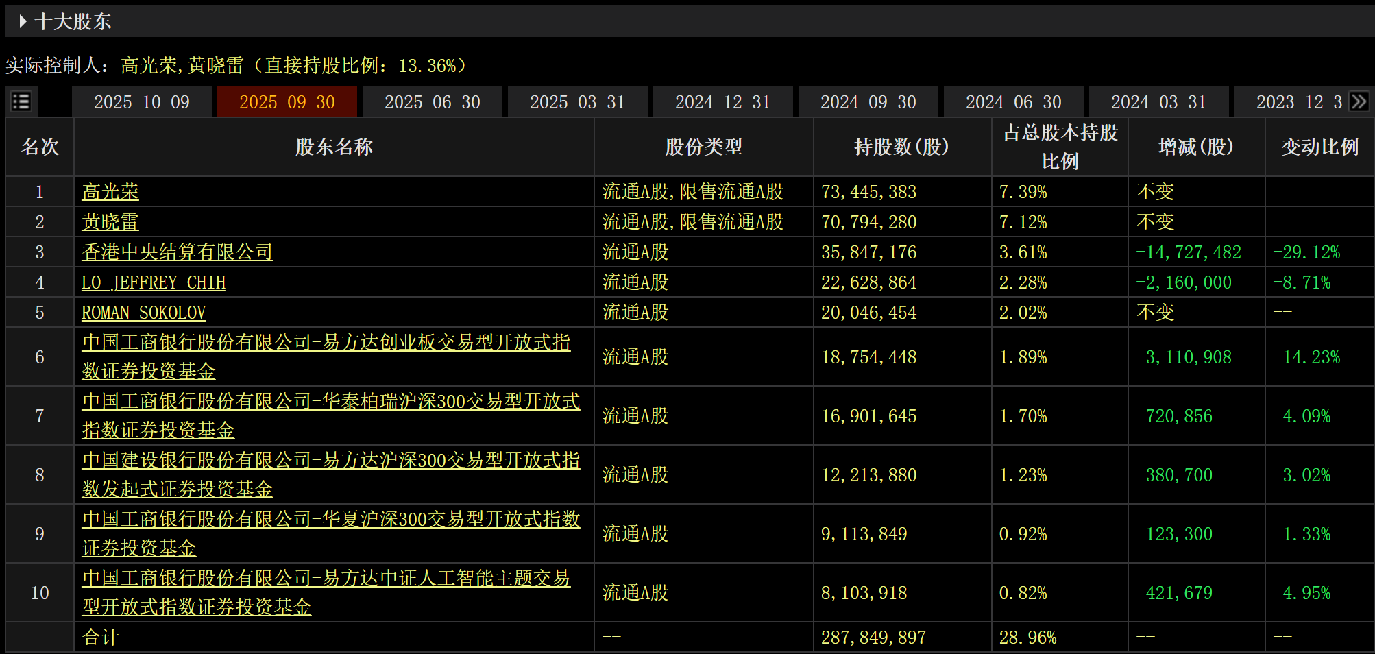 新易盛前三季度狂赚63亿，第三季度营收环比下滑！实控人及多家公募基金减持