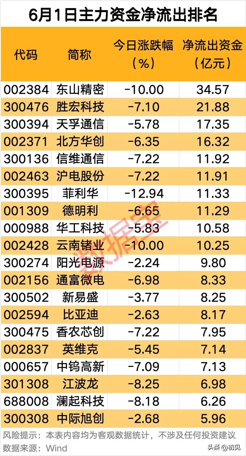 ⚠️重磅资金出逃名单出炉！20只高位标的集中兑现离场！
 
6月1日主力净流出靠