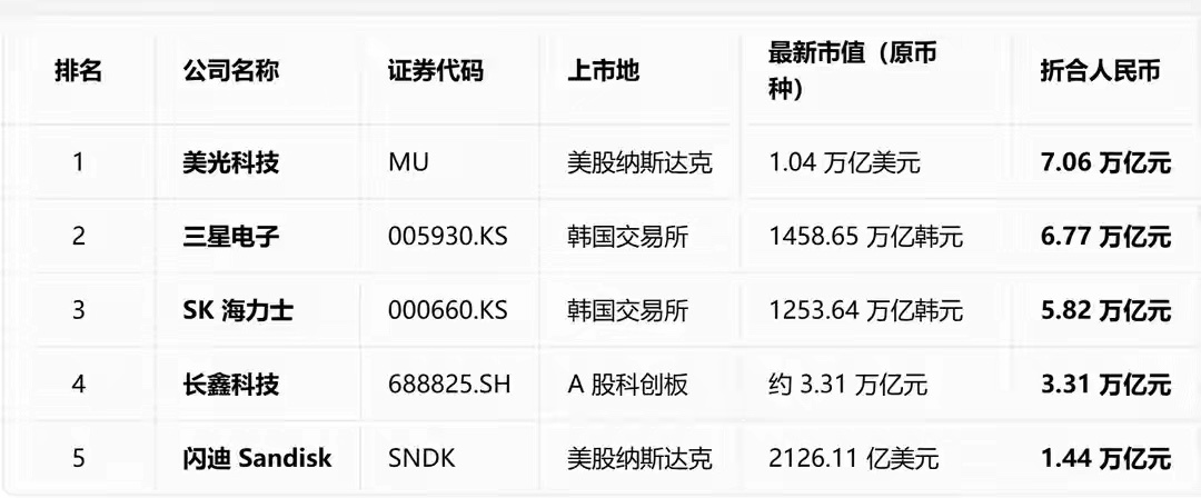 游资大举博弈N长鑫！盘中最高拉升44%，合肥诞生万亿科技巨头，对标海外存储大厂7