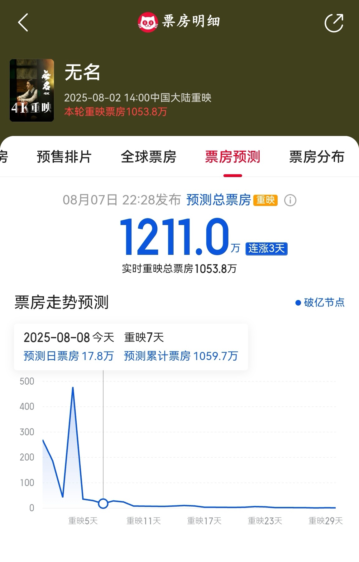 平均不足1%的排片，重映票房硬是破了千万，同时迎来了预测总票房三连涨！《无名》早