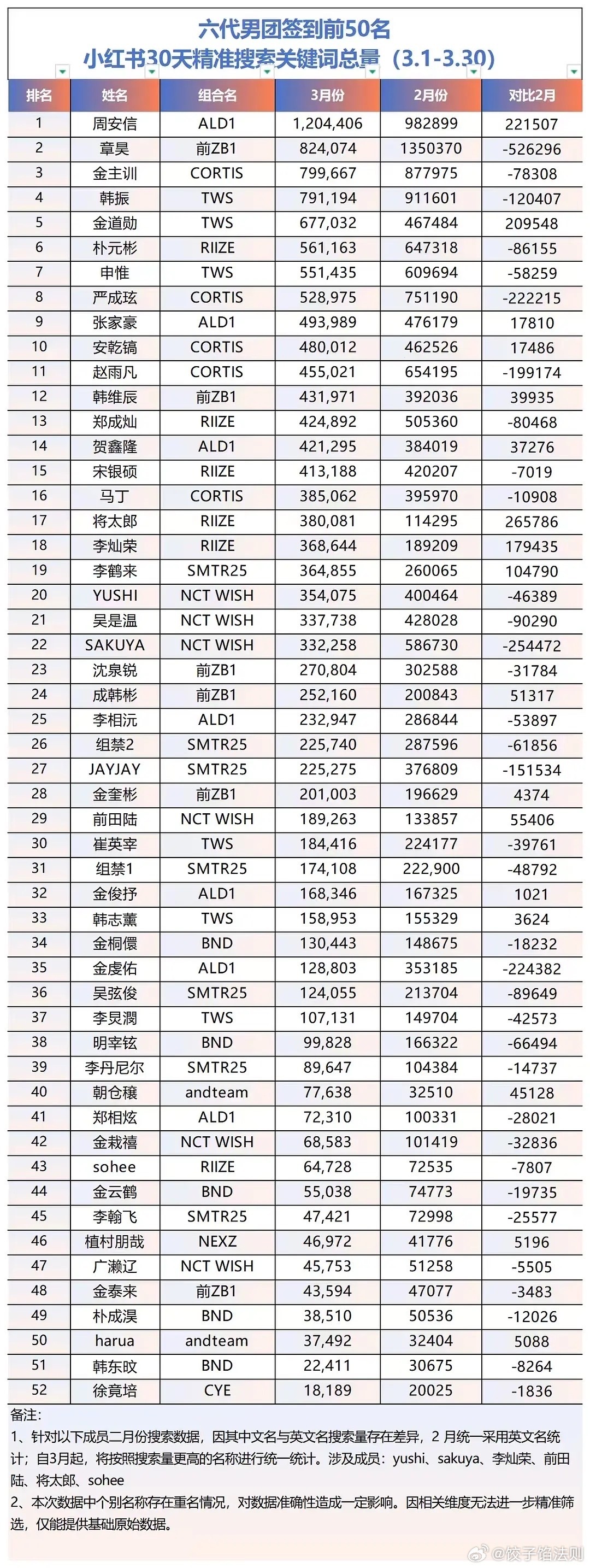 六代男团小🍠三月精准搜索量数据📈1. 周安信 ALD12. 章昊 前ZB13