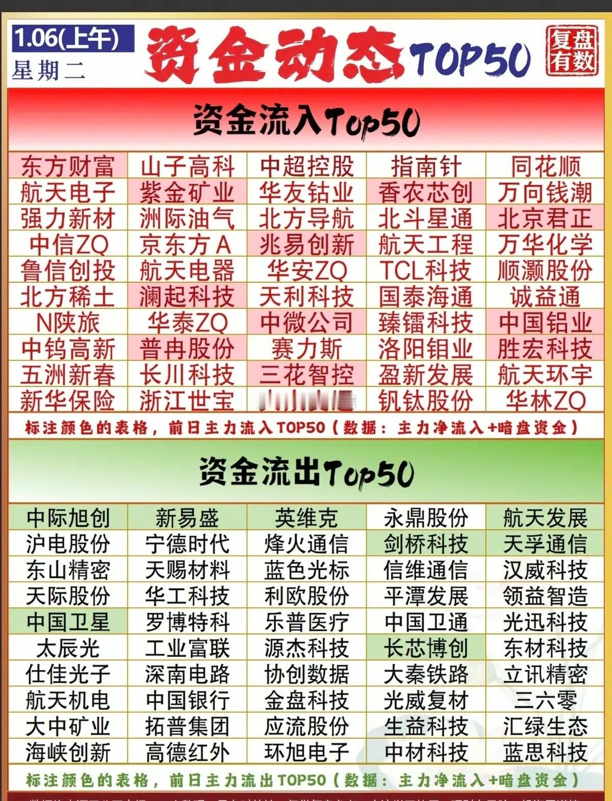 上午盘抢筹出逃：大资金流向追踪！整个市场，互联网金融，券商，高压氧舱，钛白粉。脑