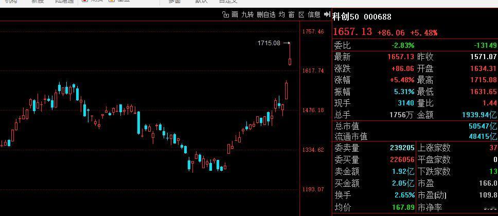 4157以上收盘就完美！

午后科技股节奏放缓，直接影响指数；
今天高点4166