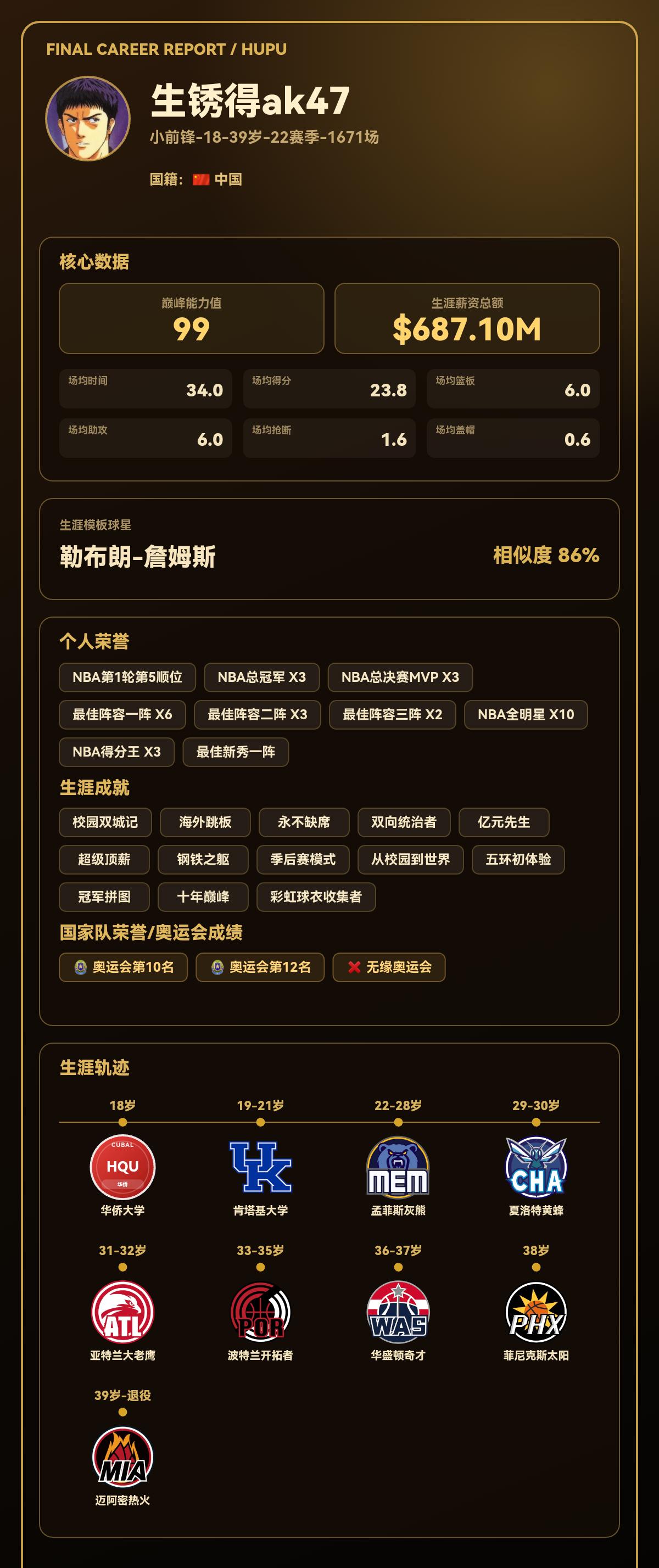 我的篮球生涯巅峰能力值：99，模板：勒布朗-詹姆斯
我的篮球生涯结果出炉了！ 【