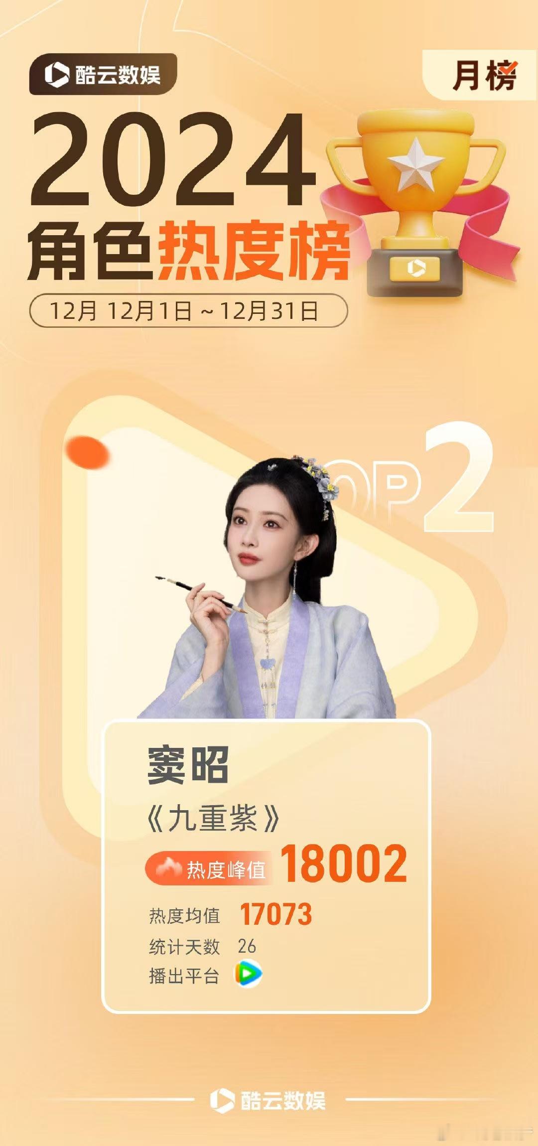 孟子义窦昭12月电视剧角色冠军  谁能够懂孟子义的含金量，在《九重紫》带来的窦昭