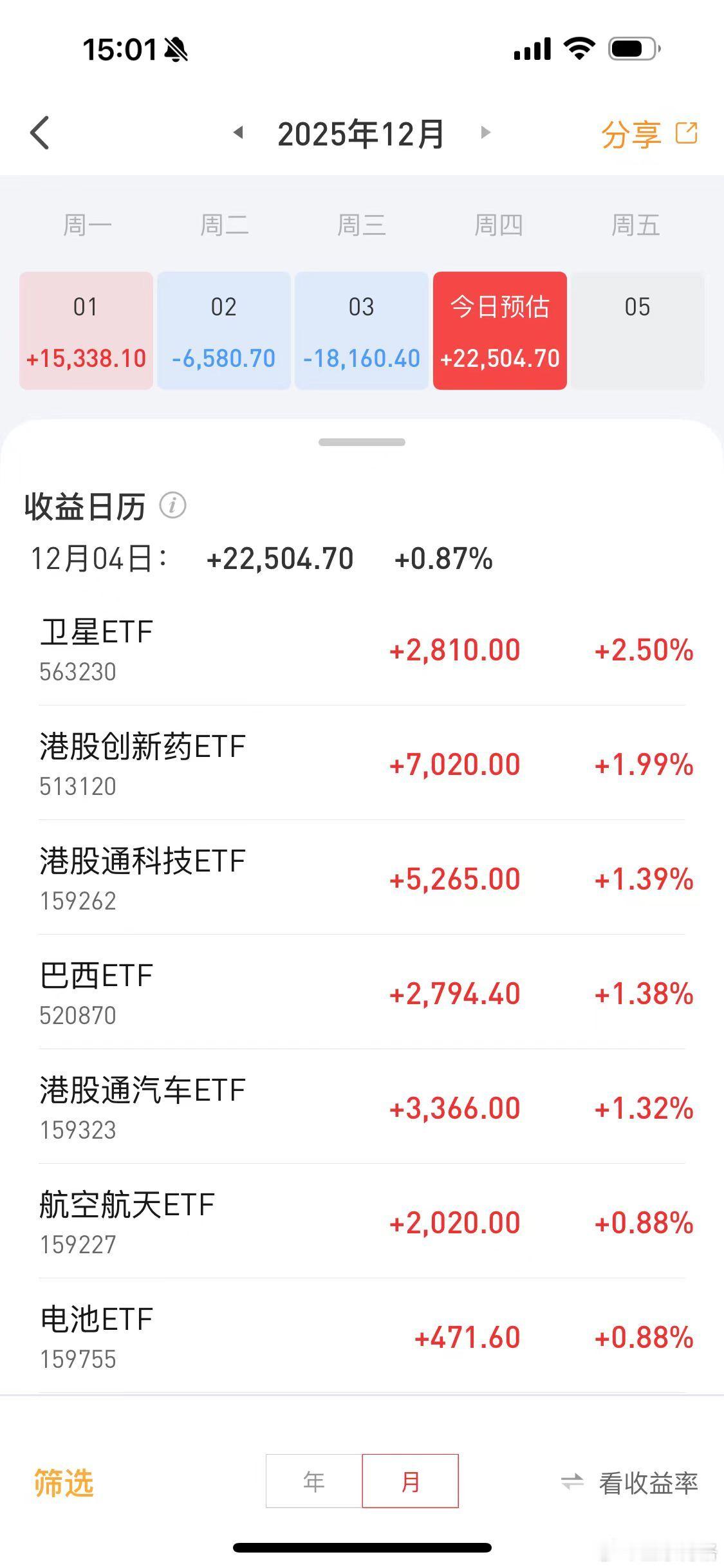 博格的ETF账户今天盈利2.25万，12月收益转正，还不错。巴西ETF终于赚钱了