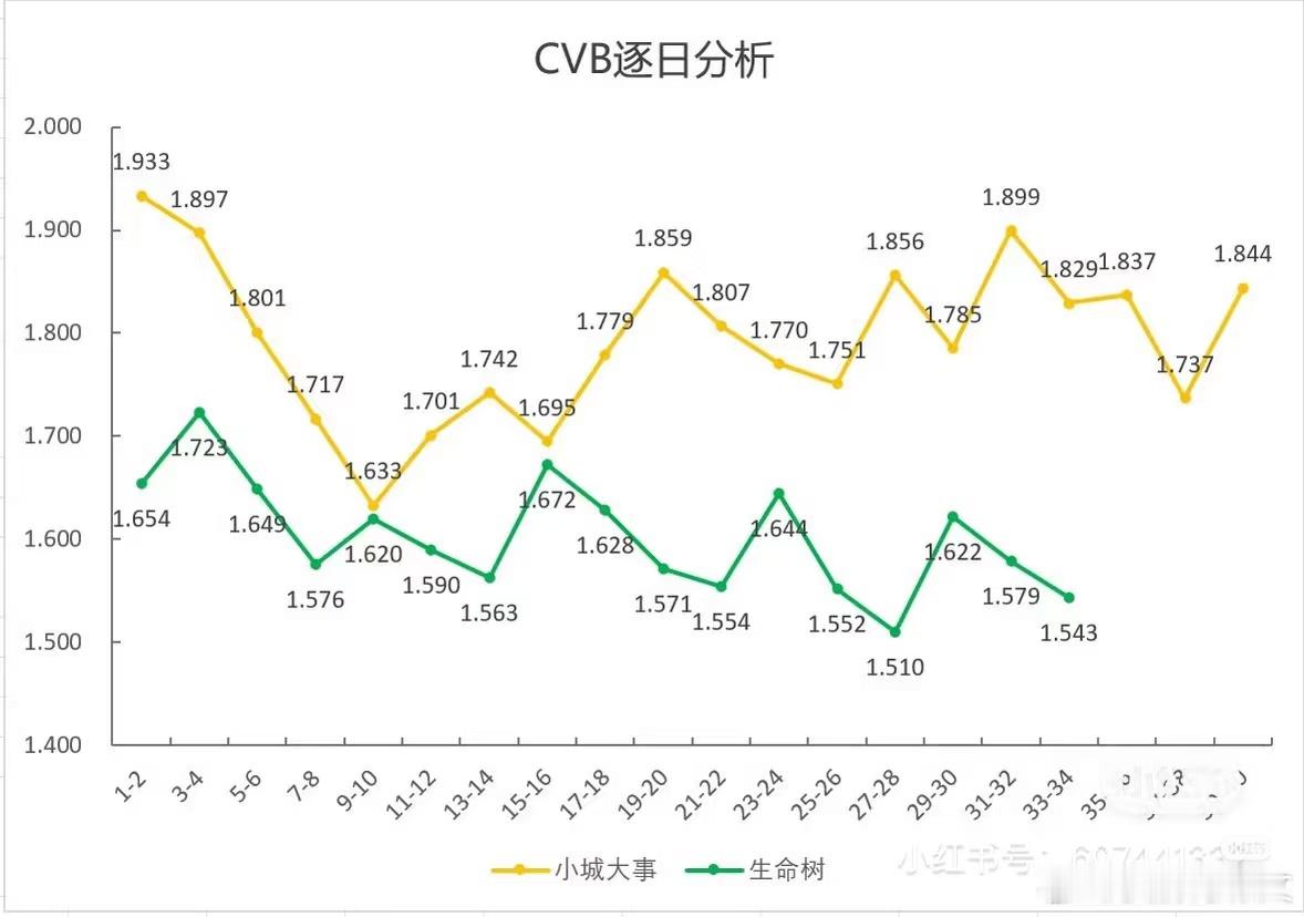播前：杨紫生命树cvb至少破2.5  有可能冲破3播后：谁橙想 居然是1.5保卫