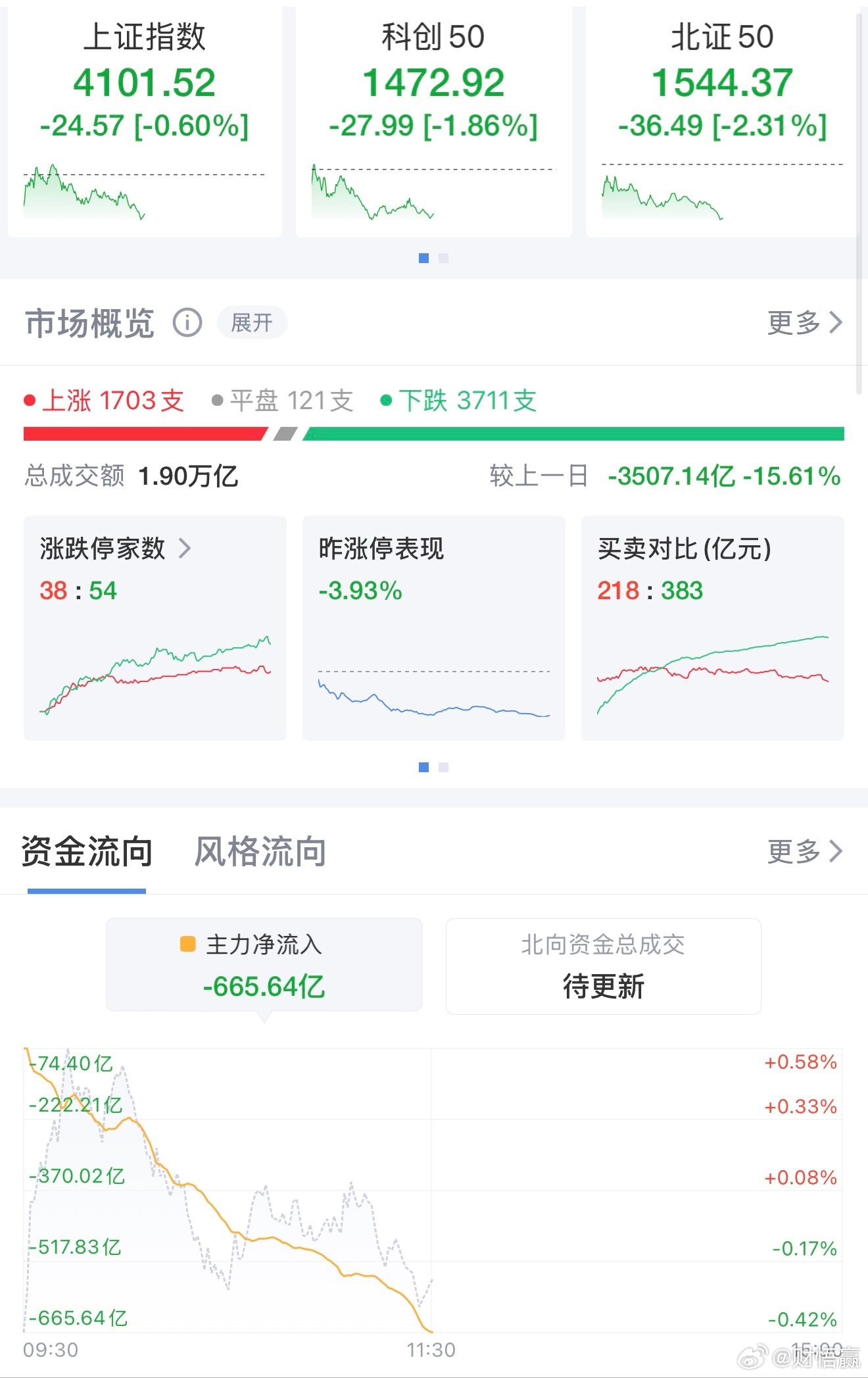 午评：创指半日跌超1%，高位股退潮市场震荡1月15日早盘，A股市场震荡调整，创指