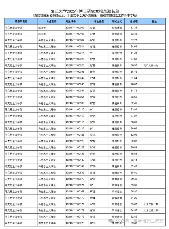 复旦大学25博拟录取名单公布！