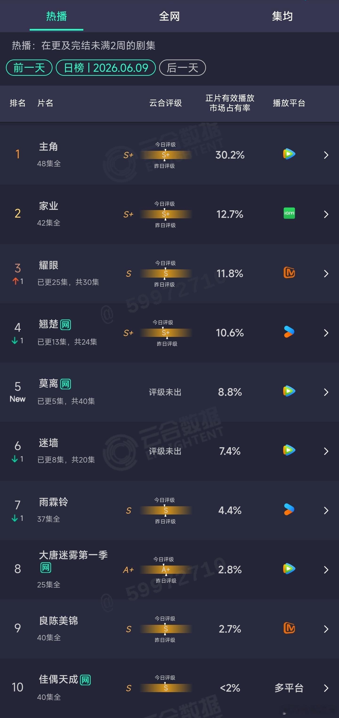 6.09云合：莫离首日8.8% 