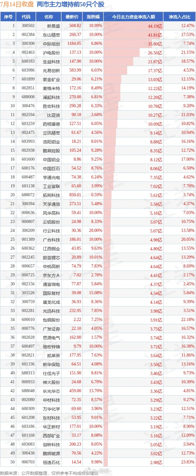 长鑫科技上半年营收7.14两市主力增持和减持前50 