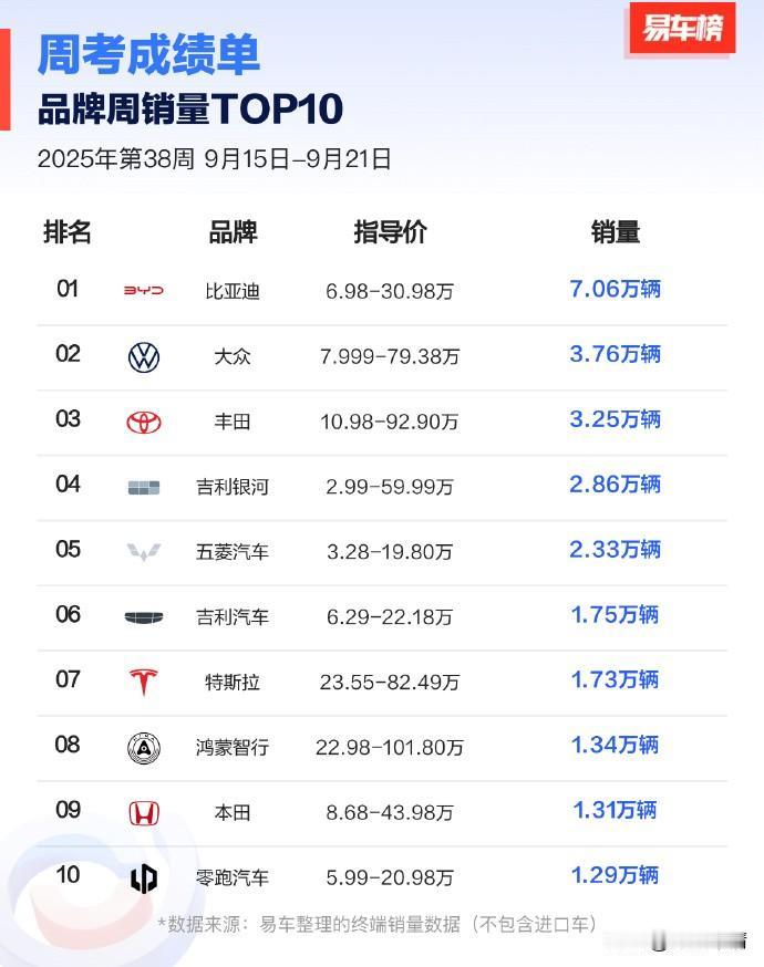 根据易车网整理数据：
2025年第38周汽车品牌销量前十如图1。

第38周品牌