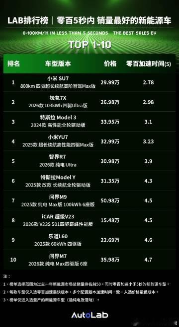 零百五秒内，卖得比较好的新能源车们，都是老熟人了【来自懂车帝车友圈】