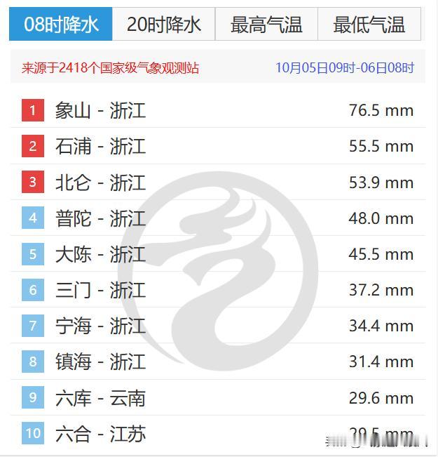受台风山陀儿残余环流影响，昨天至今我国江浙沪地区迎来大范围降雨天气，大部地区雨量