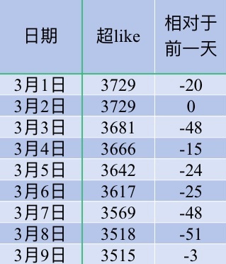 吴宣仪wxy吴宣仪辛凌 我们昨天的超喜欢和发萜还有今天的超喜欢底数就都在这里了喔