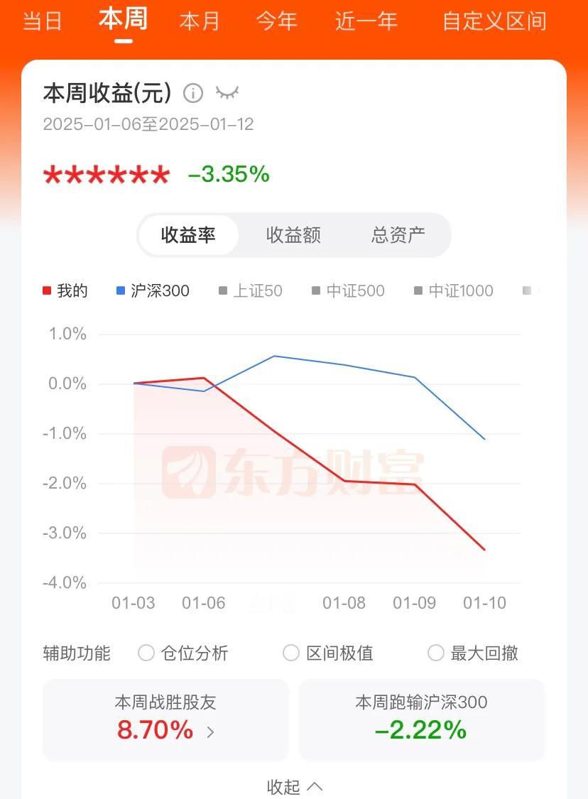 2025蛇年第二周收益-3.35%，1月总收益率-6.01%。