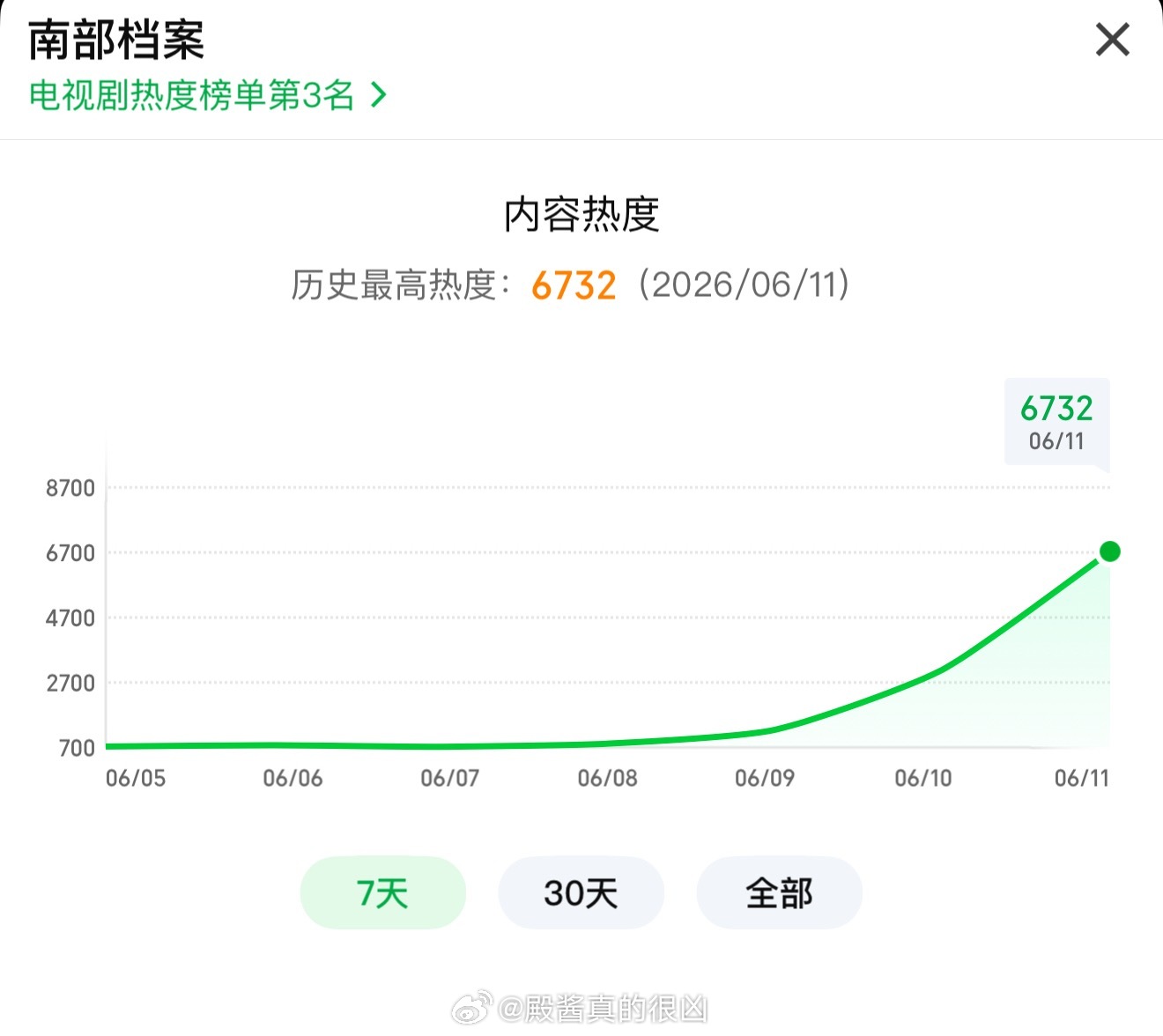 南部档案热度6732了，好猛，今晚冲7000