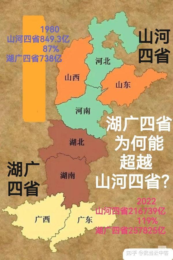 40年前山河四省略多湖广四省gdp，40年后山河四省跟湖广四省gdp距...