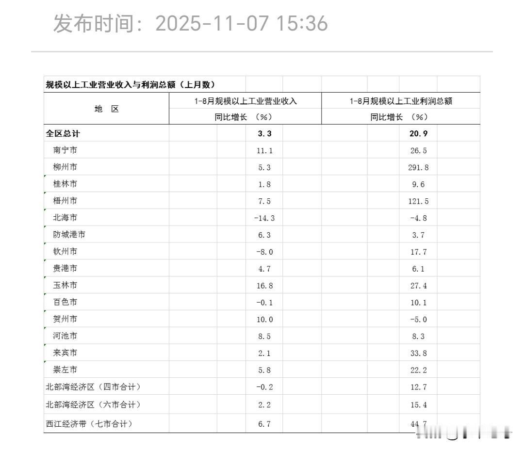 看样子柳州化债效果明显，
广西部分地区工业也在开始发力！

从上个月广西统计局发