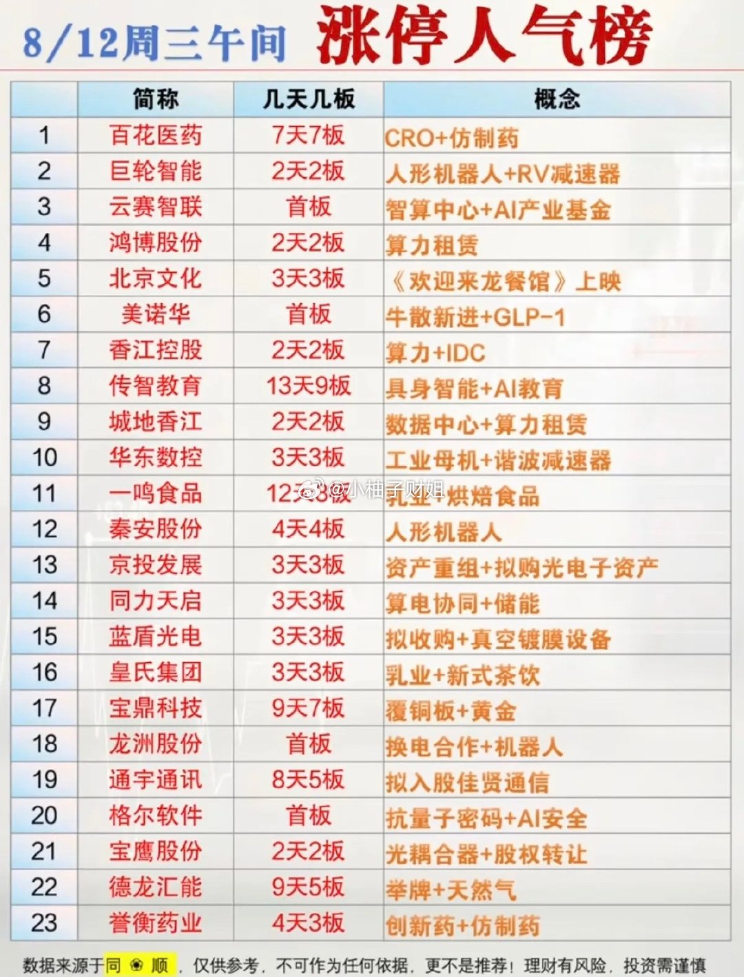 8.12周三  涨停板股票+人气热度榜！1.CRO创新药2.具身智能3.人形机器